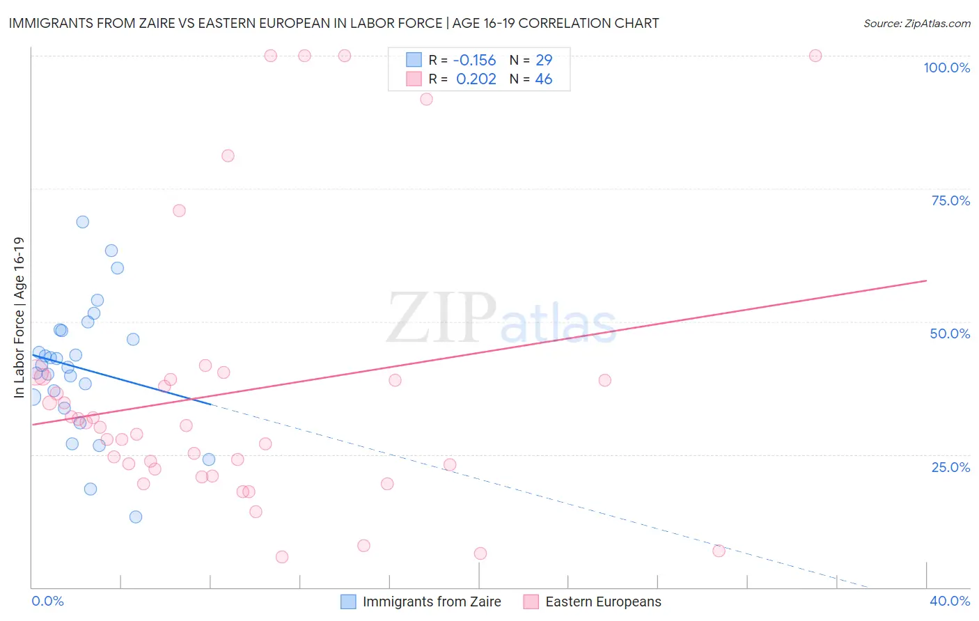 Immigrants from Zaire vs Eastern European In Labor Force | Age 16-19