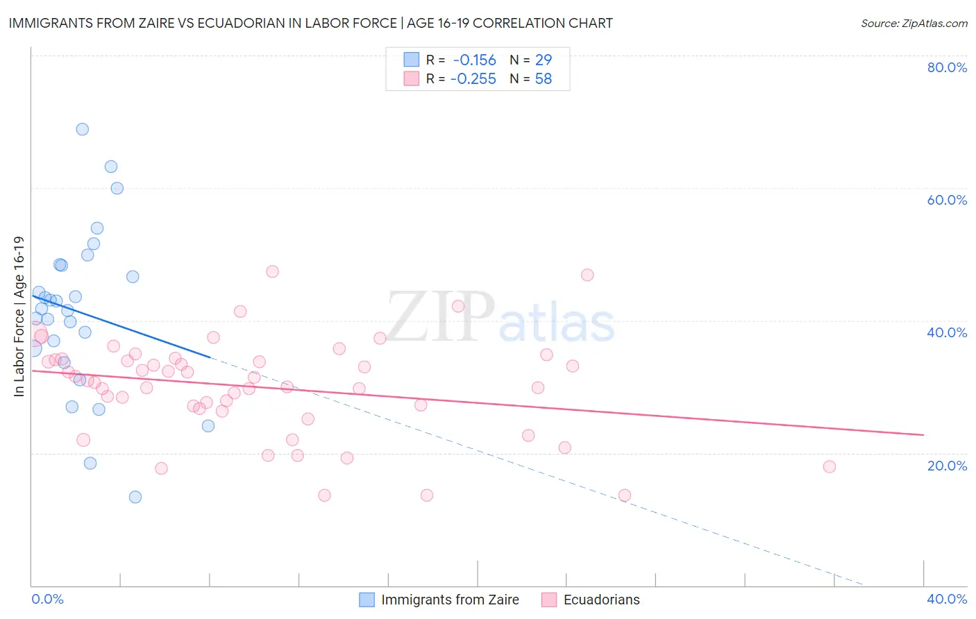 Immigrants from Zaire vs Ecuadorian In Labor Force | Age 16-19
