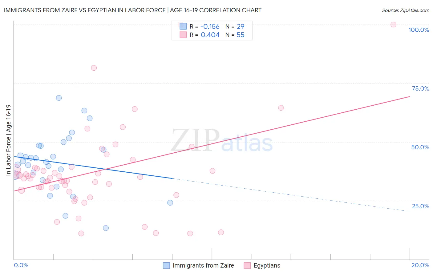 Immigrants from Zaire vs Egyptian In Labor Force | Age 16-19