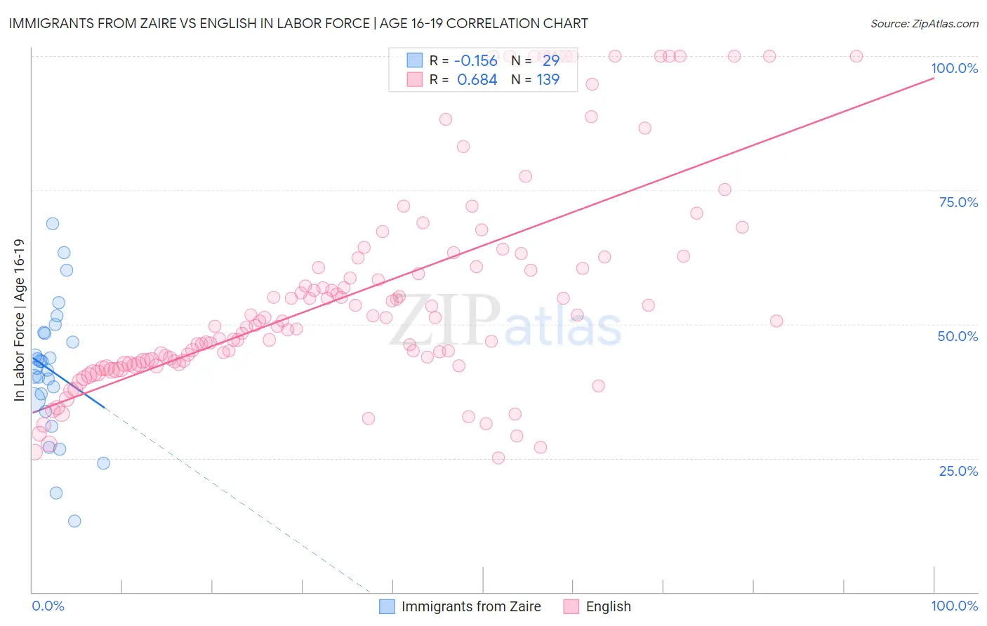 Immigrants from Zaire vs English In Labor Force | Age 16-19