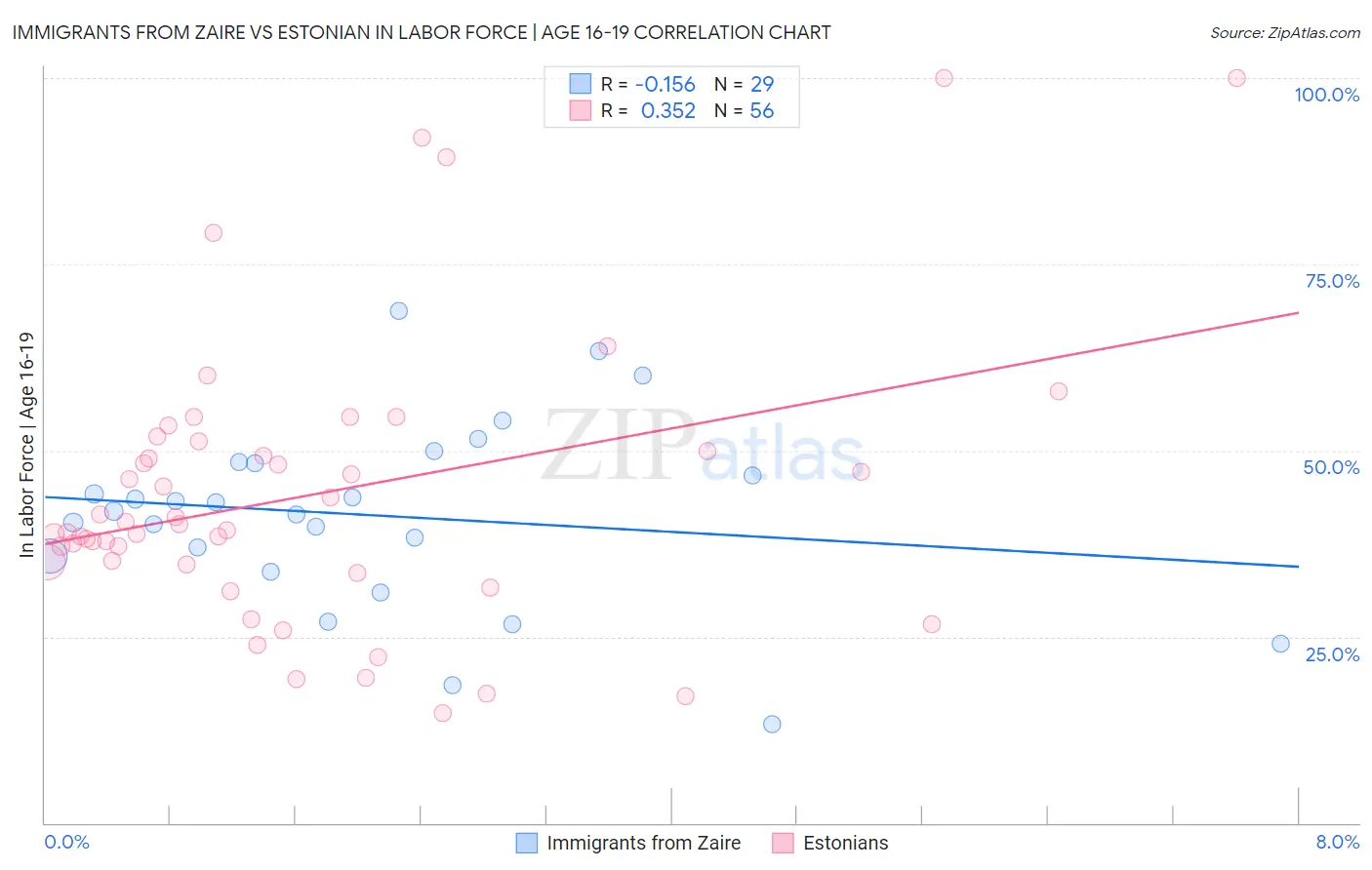 Immigrants from Zaire vs Estonian In Labor Force | Age 16-19