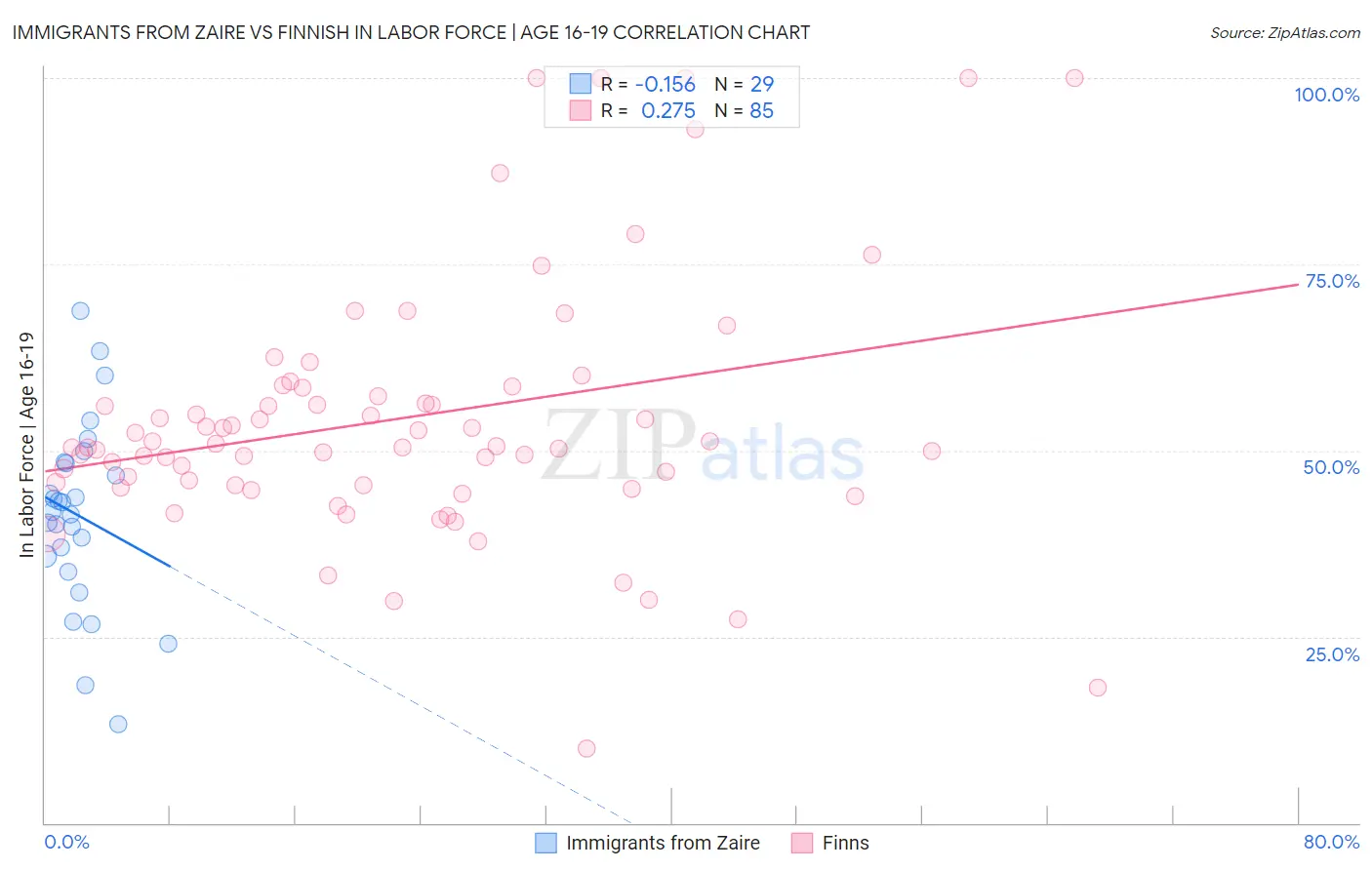 Immigrants from Zaire vs Finnish In Labor Force | Age 16-19