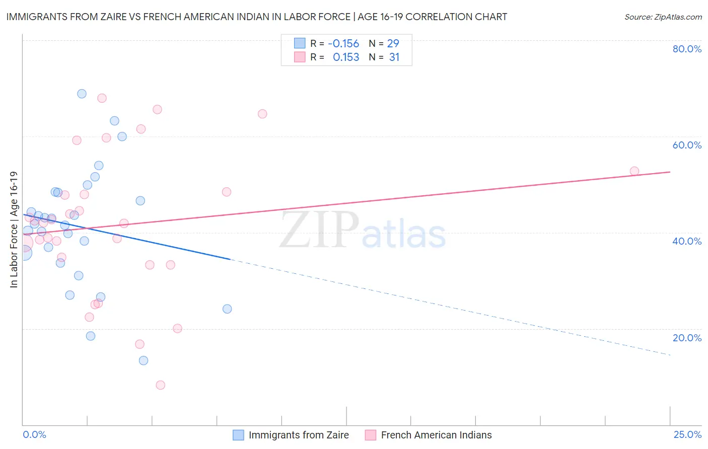 Immigrants from Zaire vs French American Indian In Labor Force | Age 16-19