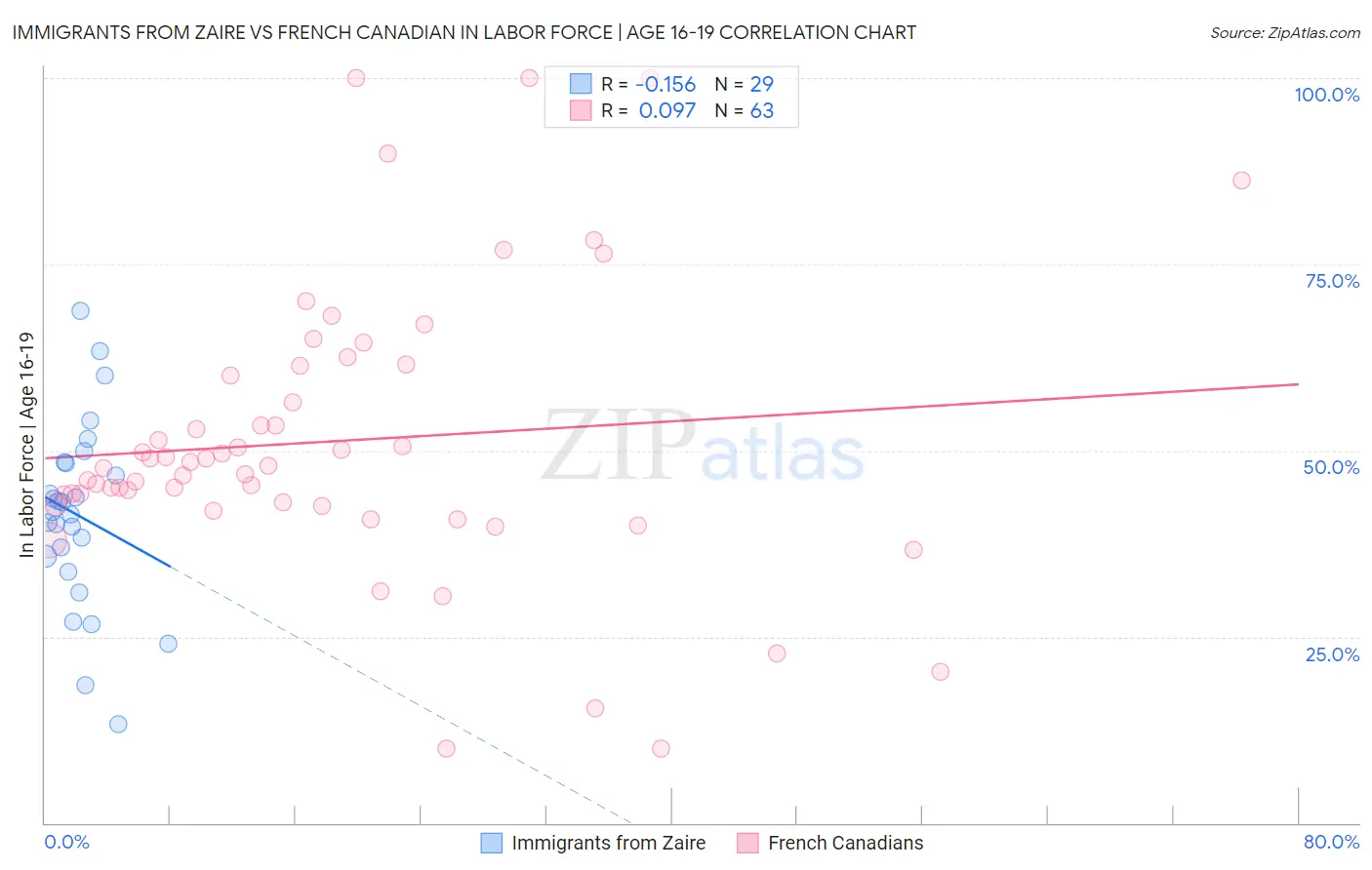 Immigrants from Zaire vs French Canadian In Labor Force | Age 16-19