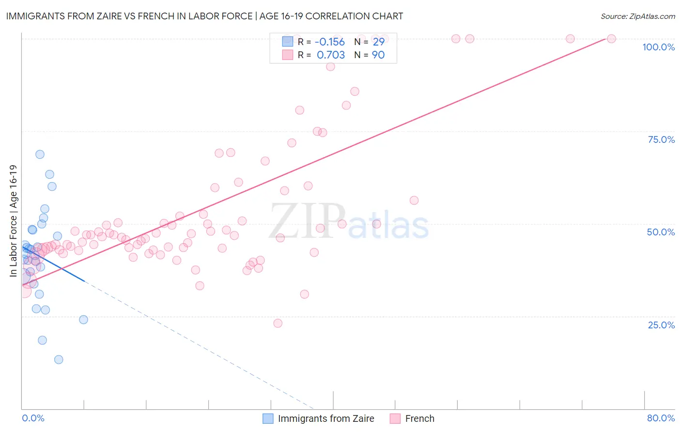 Immigrants from Zaire vs French In Labor Force | Age 16-19