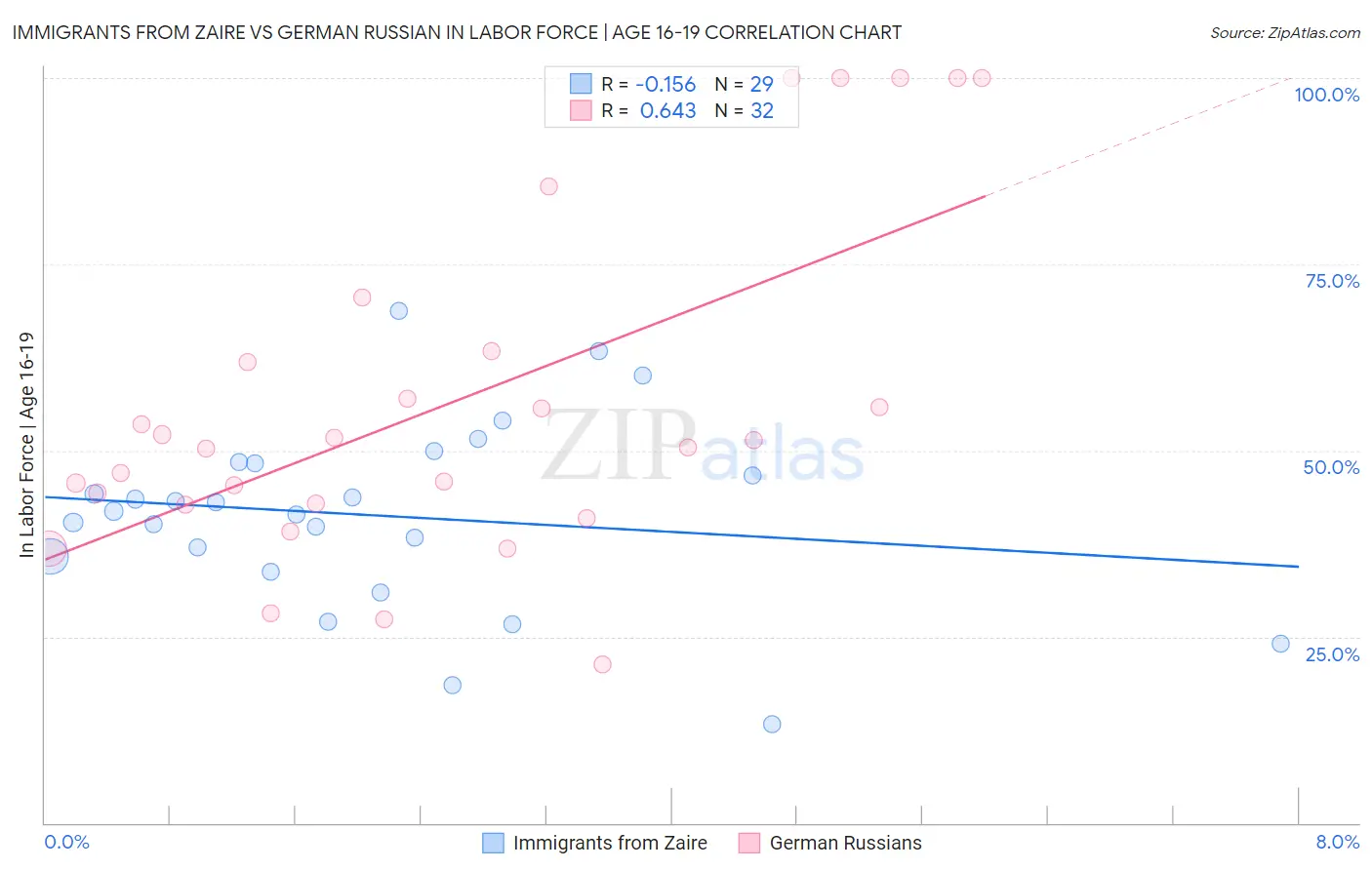 Immigrants from Zaire vs German Russian In Labor Force | Age 16-19