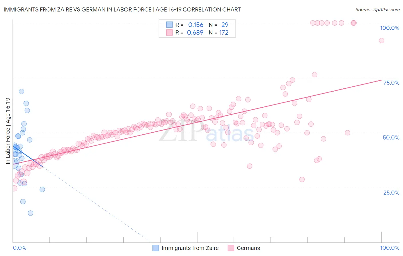 Immigrants from Zaire vs German In Labor Force | Age 16-19