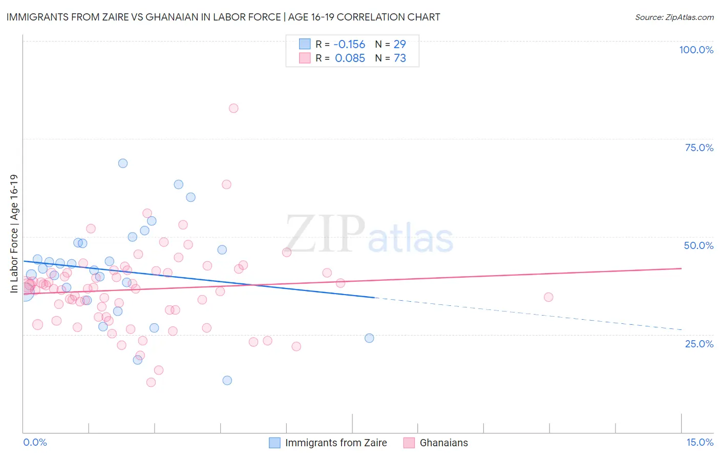 Immigrants from Zaire vs Ghanaian In Labor Force | Age 16-19