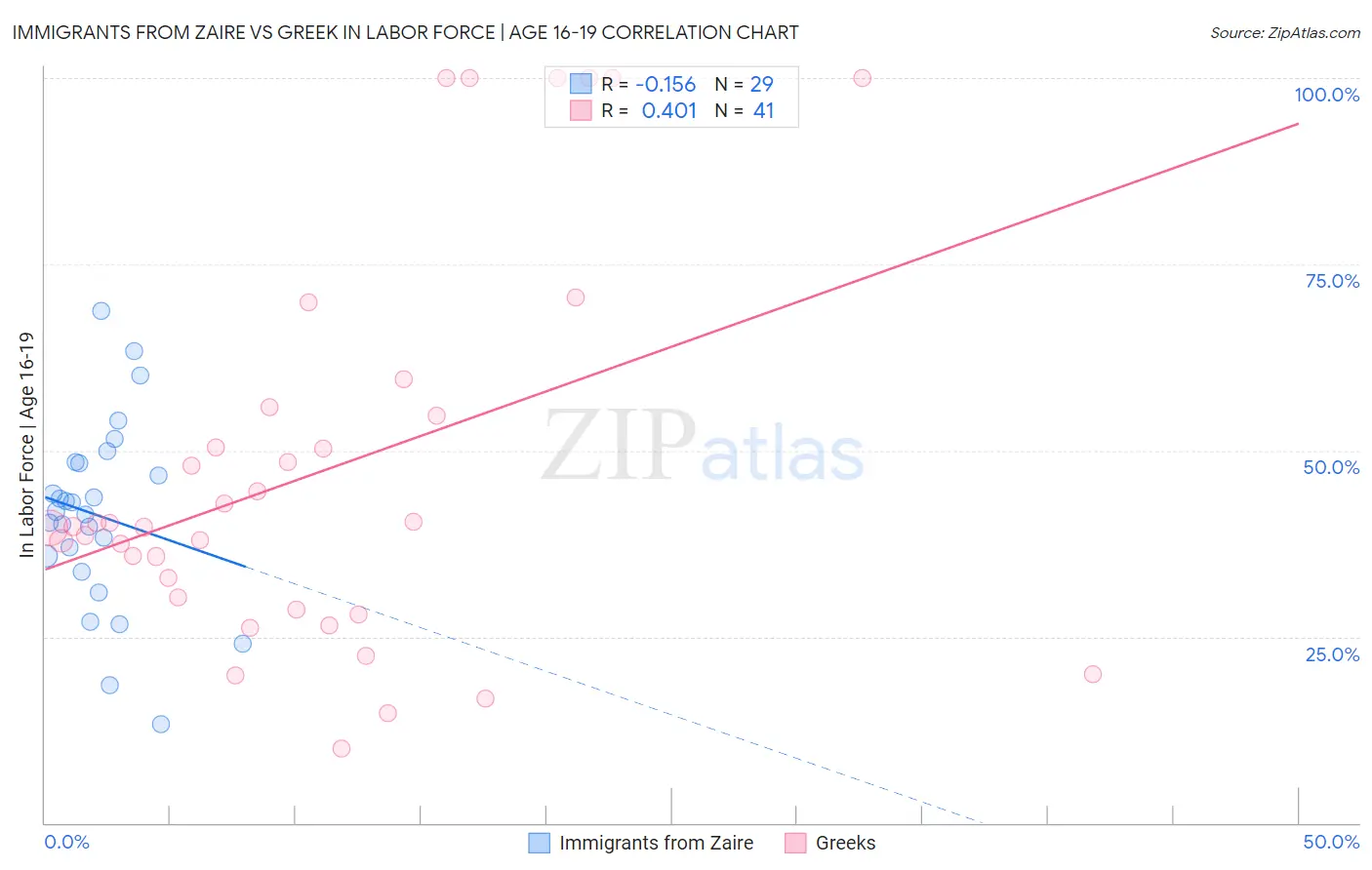 Immigrants from Zaire vs Greek In Labor Force | Age 16-19