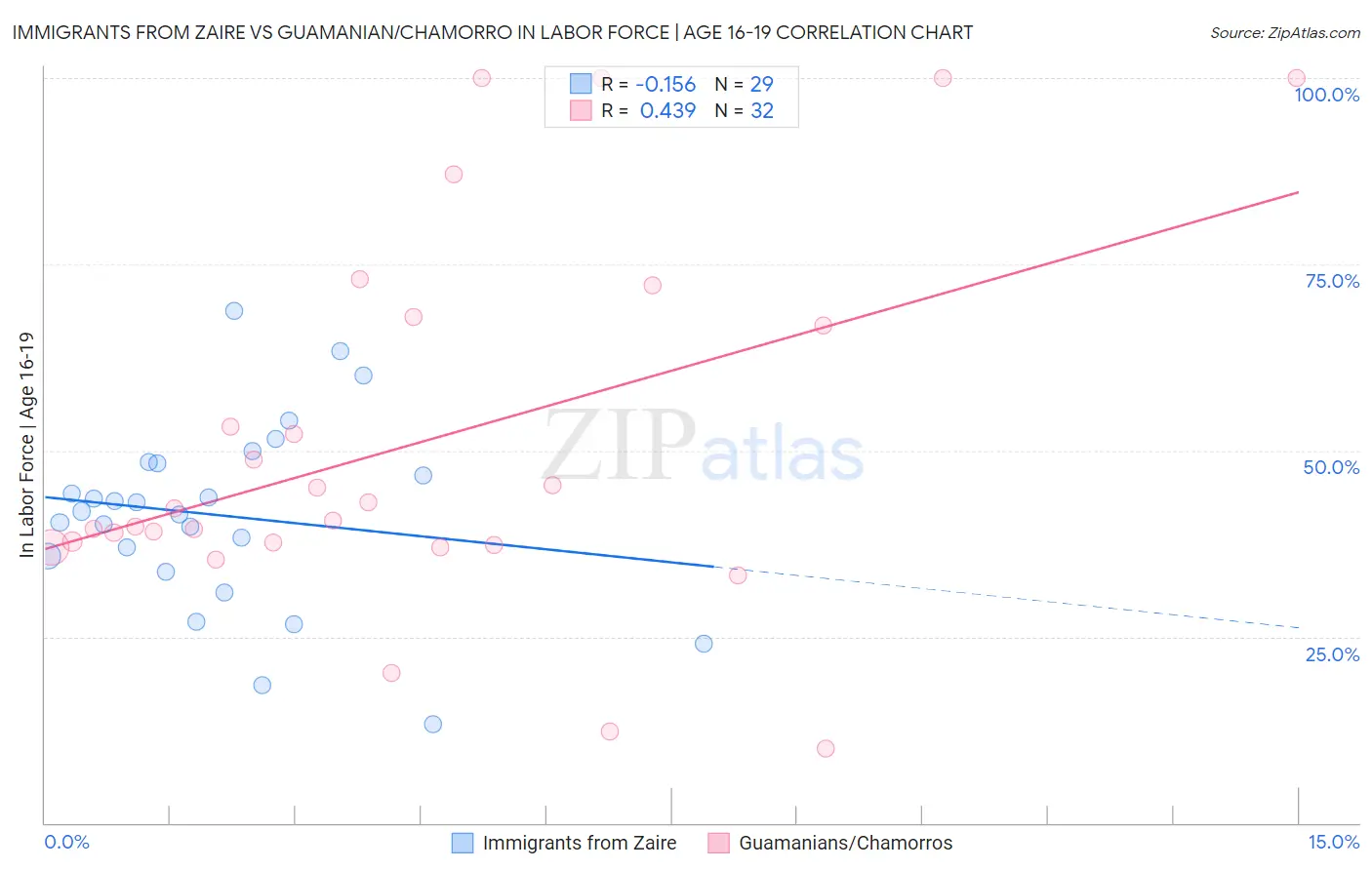 Immigrants from Zaire vs Guamanian/Chamorro In Labor Force | Age 16-19