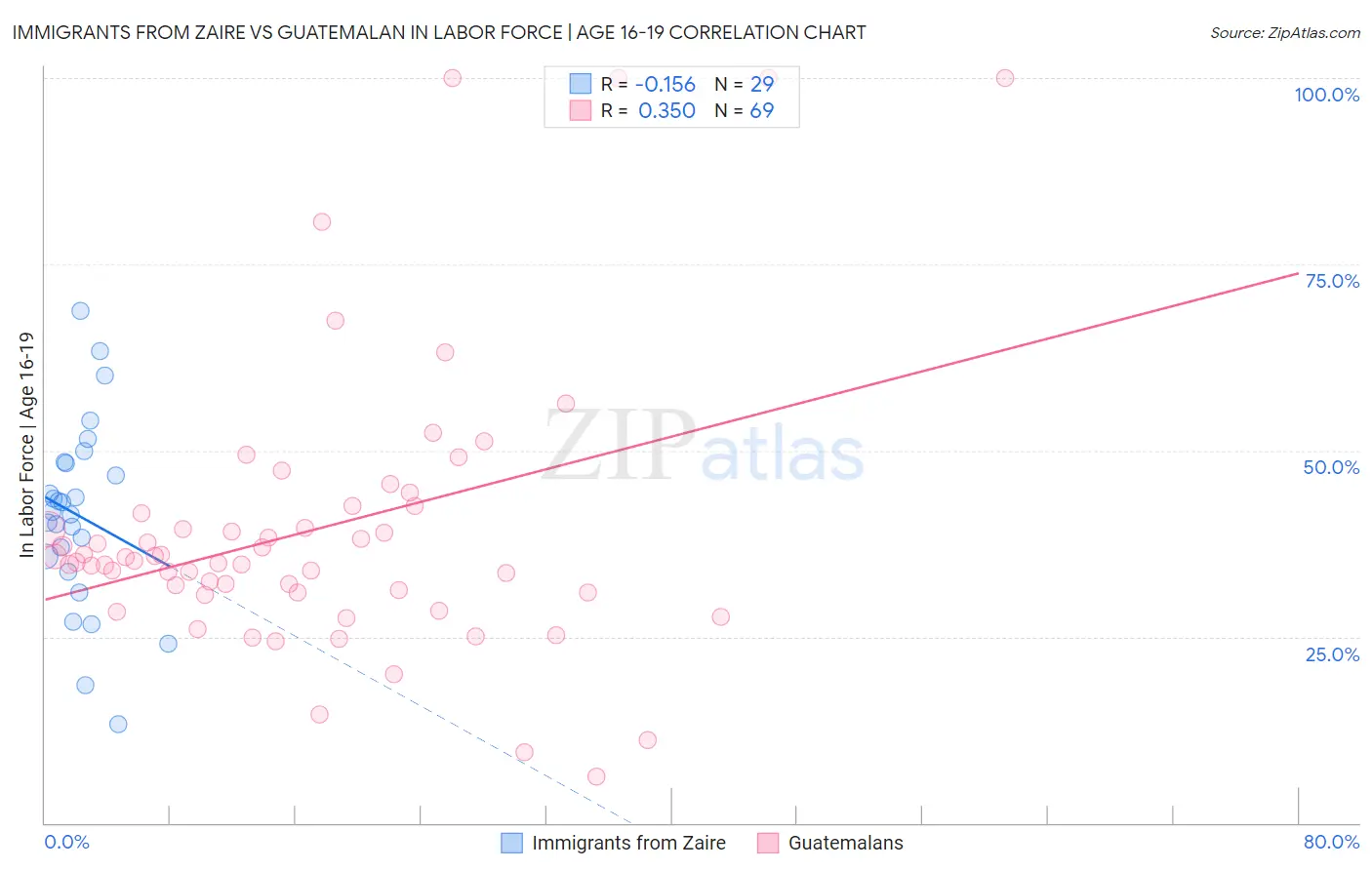 Immigrants from Zaire vs Guatemalan In Labor Force | Age 16-19