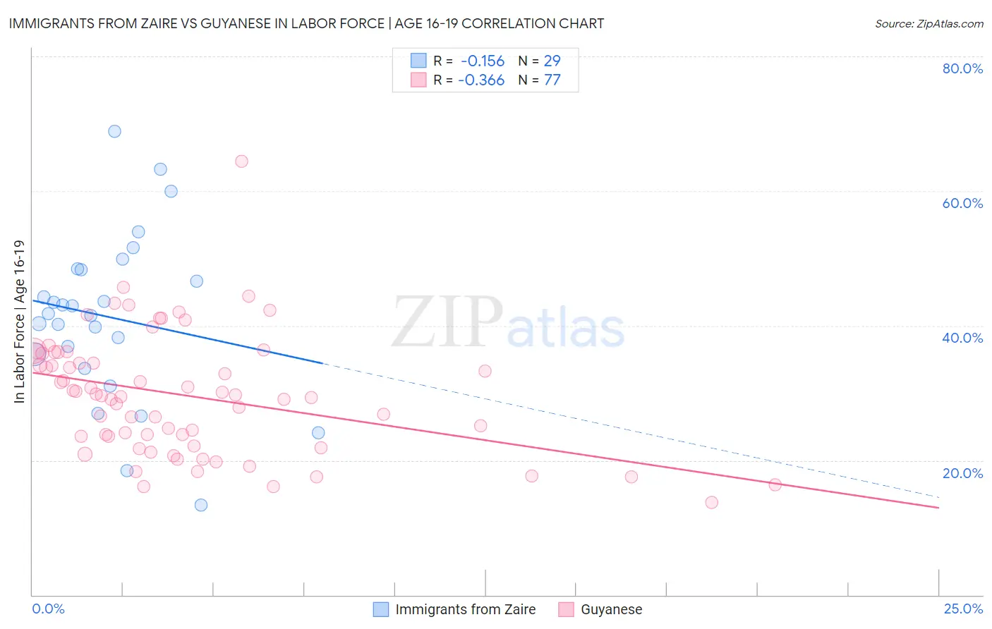 Immigrants from Zaire vs Guyanese In Labor Force | Age 16-19