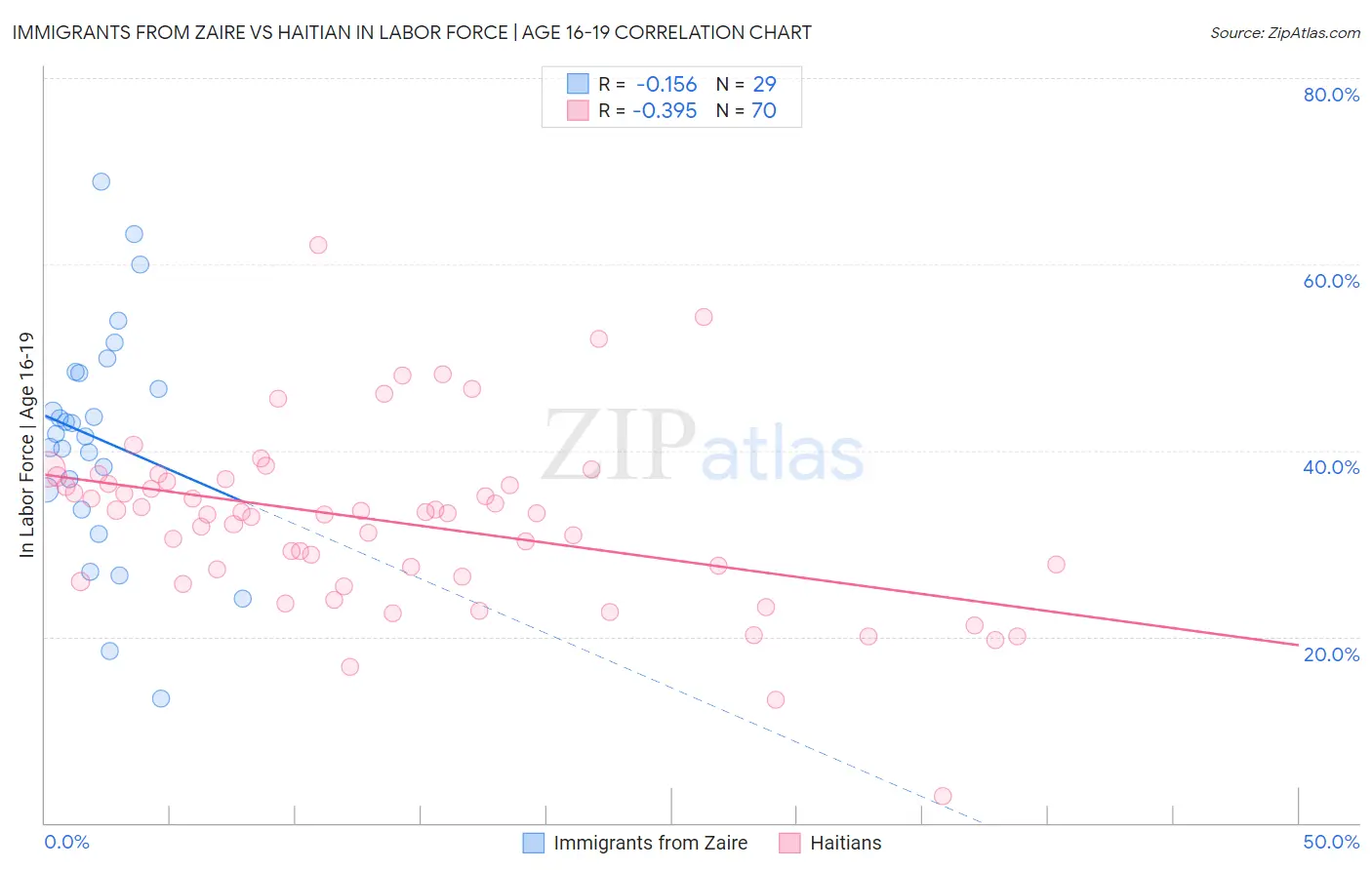 Immigrants from Zaire vs Haitian In Labor Force | Age 16-19