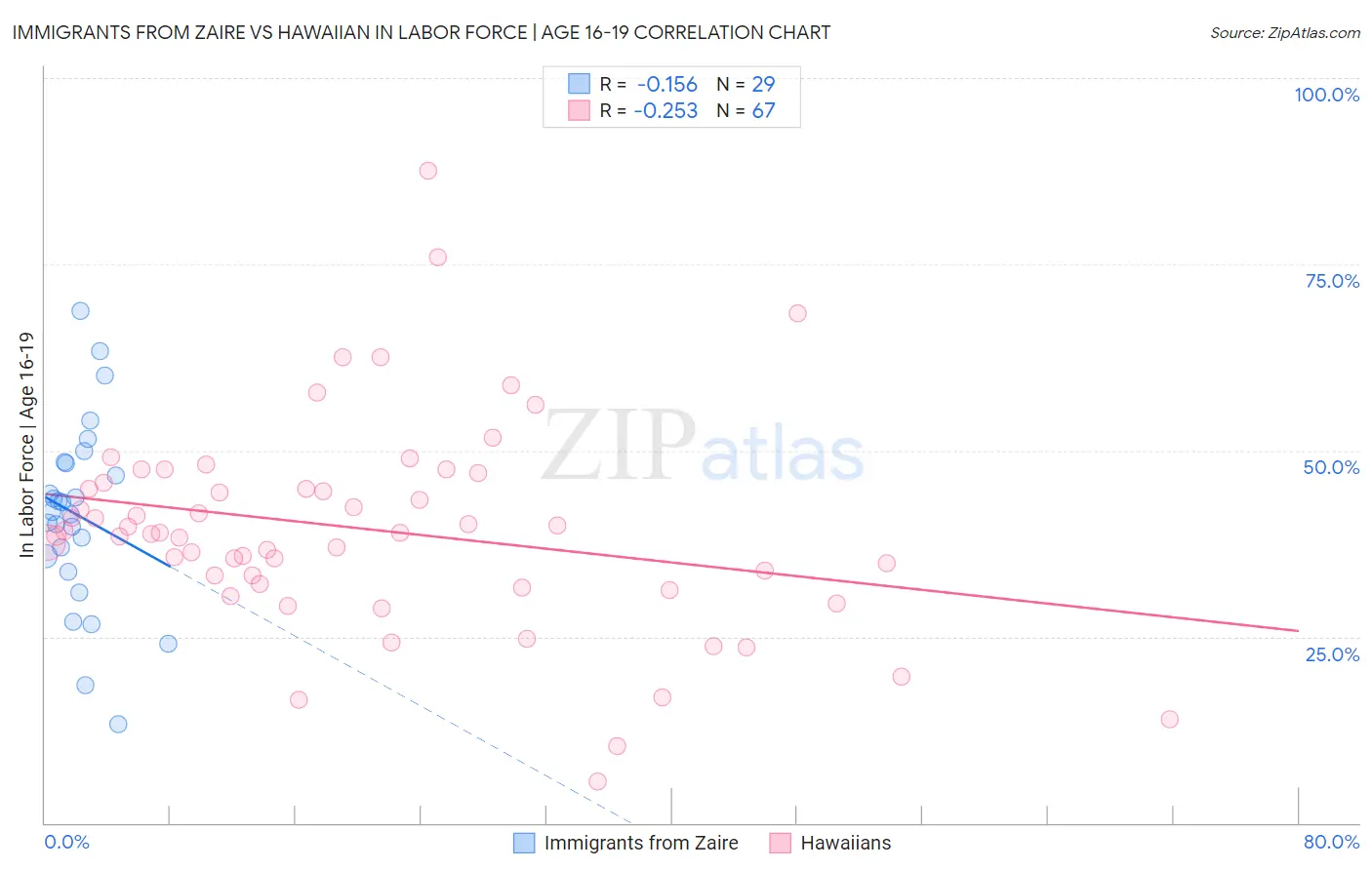 Immigrants from Zaire vs Hawaiian In Labor Force | Age 16-19