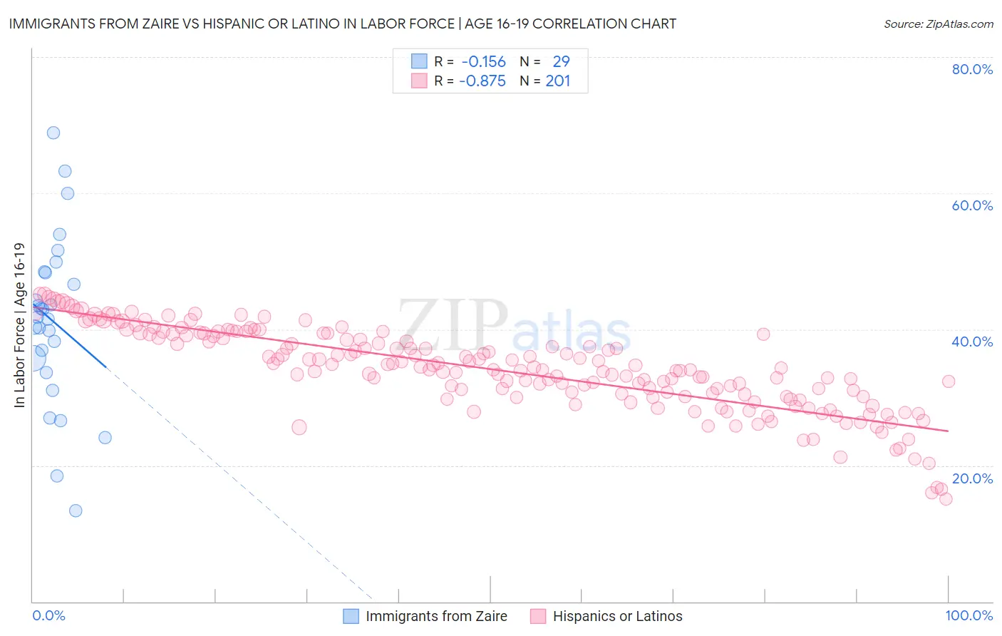 Immigrants from Zaire vs Hispanic or Latino In Labor Force | Age 16-19