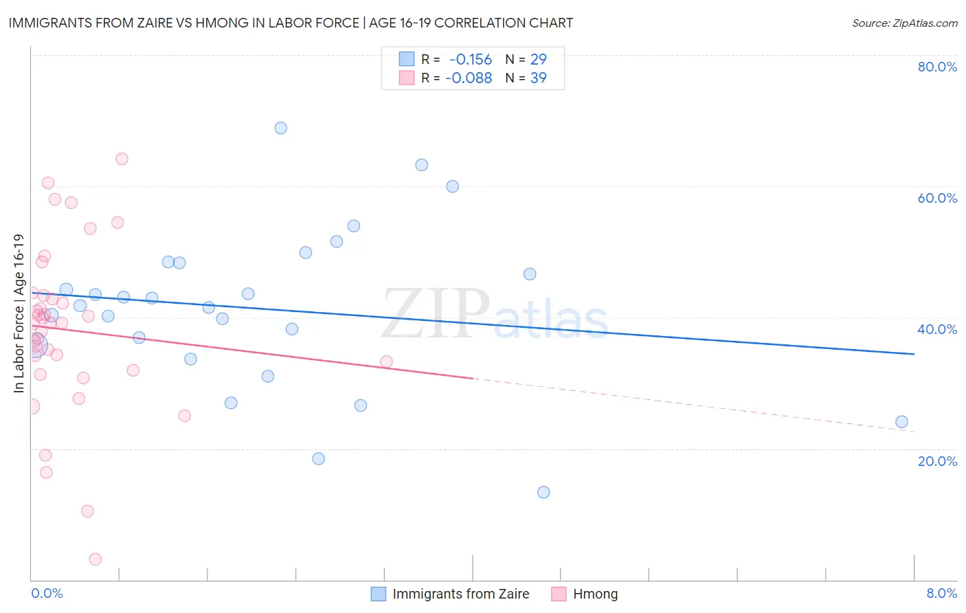 Immigrants from Zaire vs Hmong In Labor Force | Age 16-19