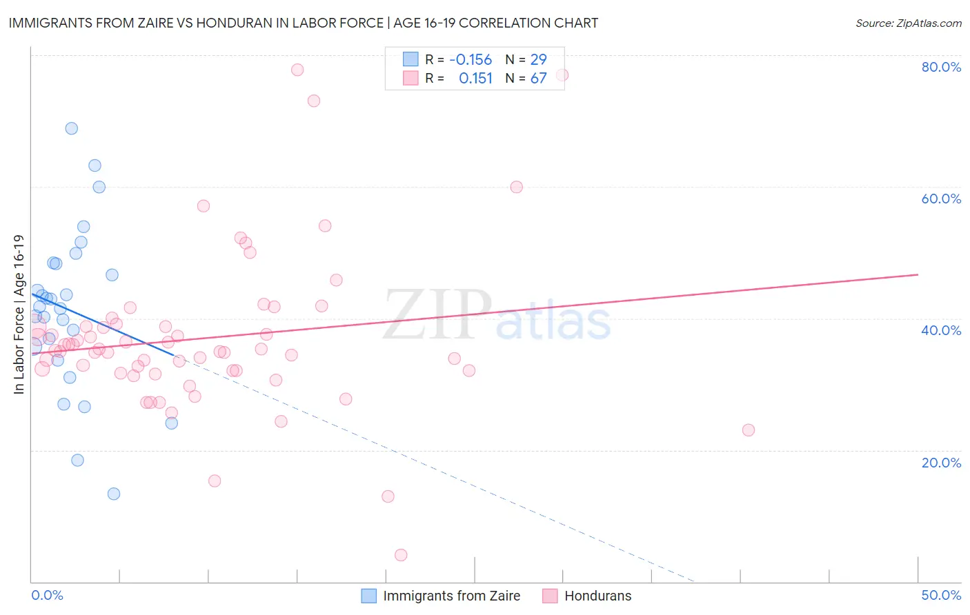 Immigrants from Zaire vs Honduran In Labor Force | Age 16-19