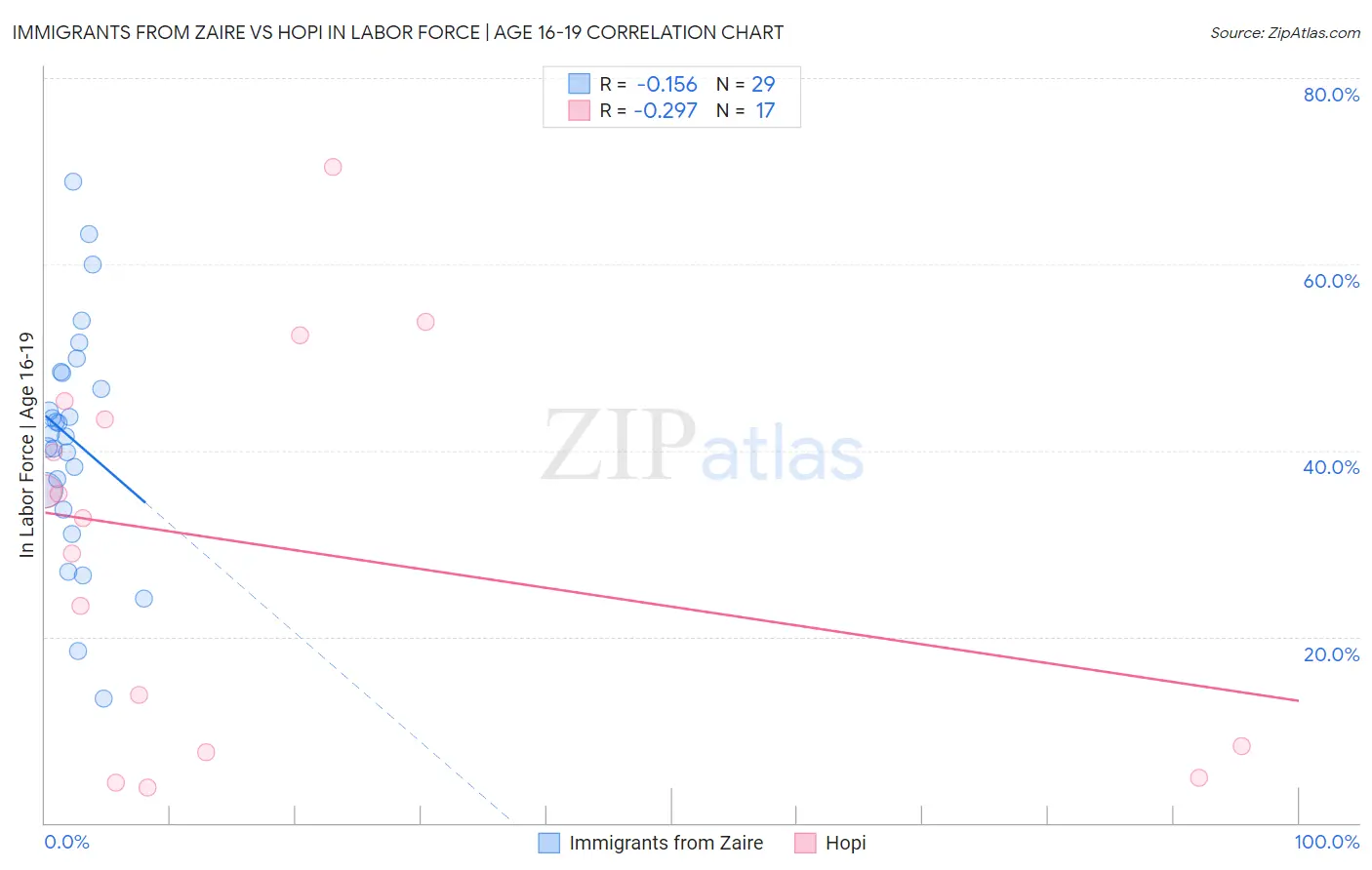Immigrants from Zaire vs Hopi In Labor Force | Age 16-19