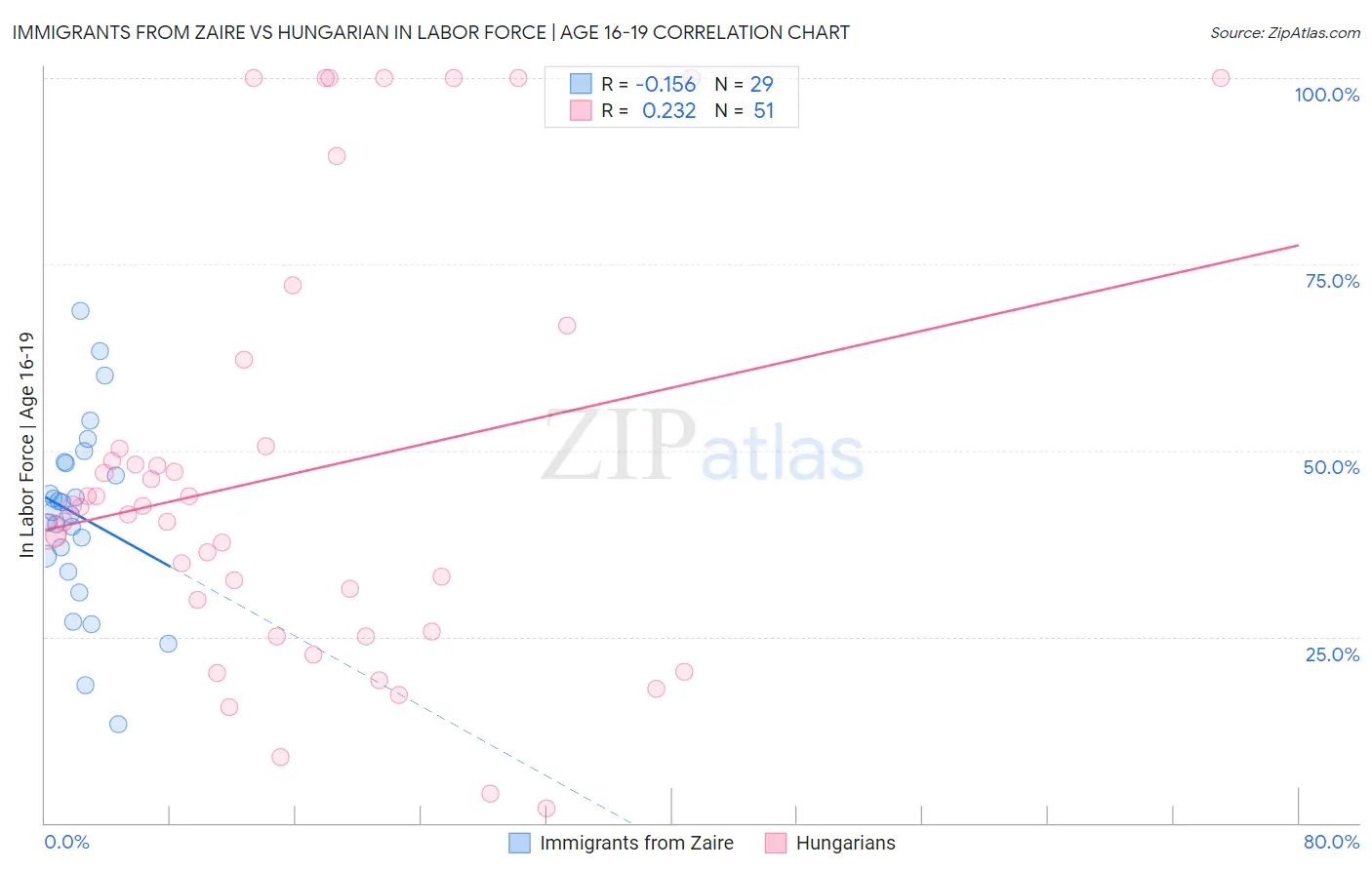 Immigrants from Zaire vs Hungarian In Labor Force | Age 16-19