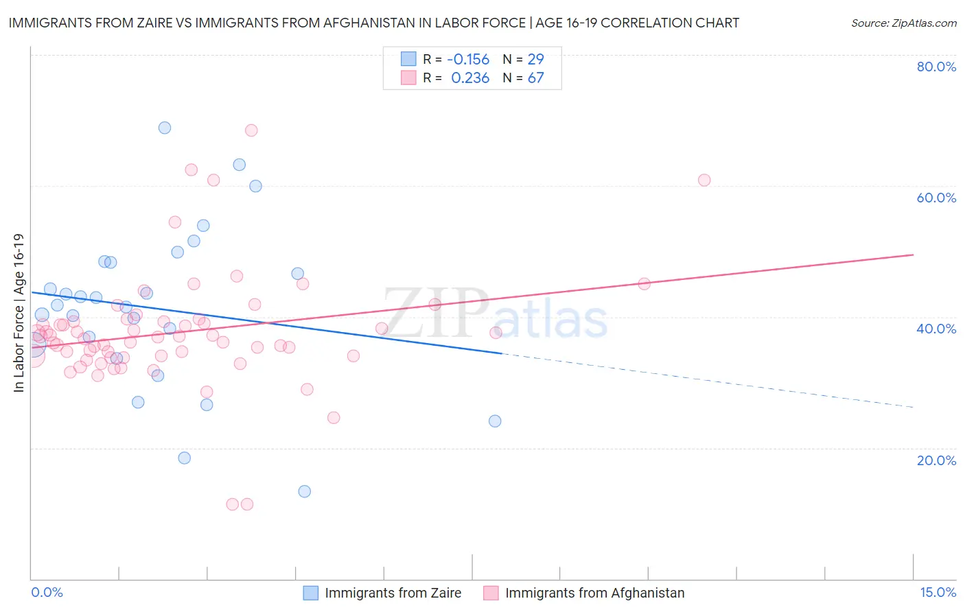 Immigrants from Zaire vs Immigrants from Afghanistan In Labor Force | Age 16-19