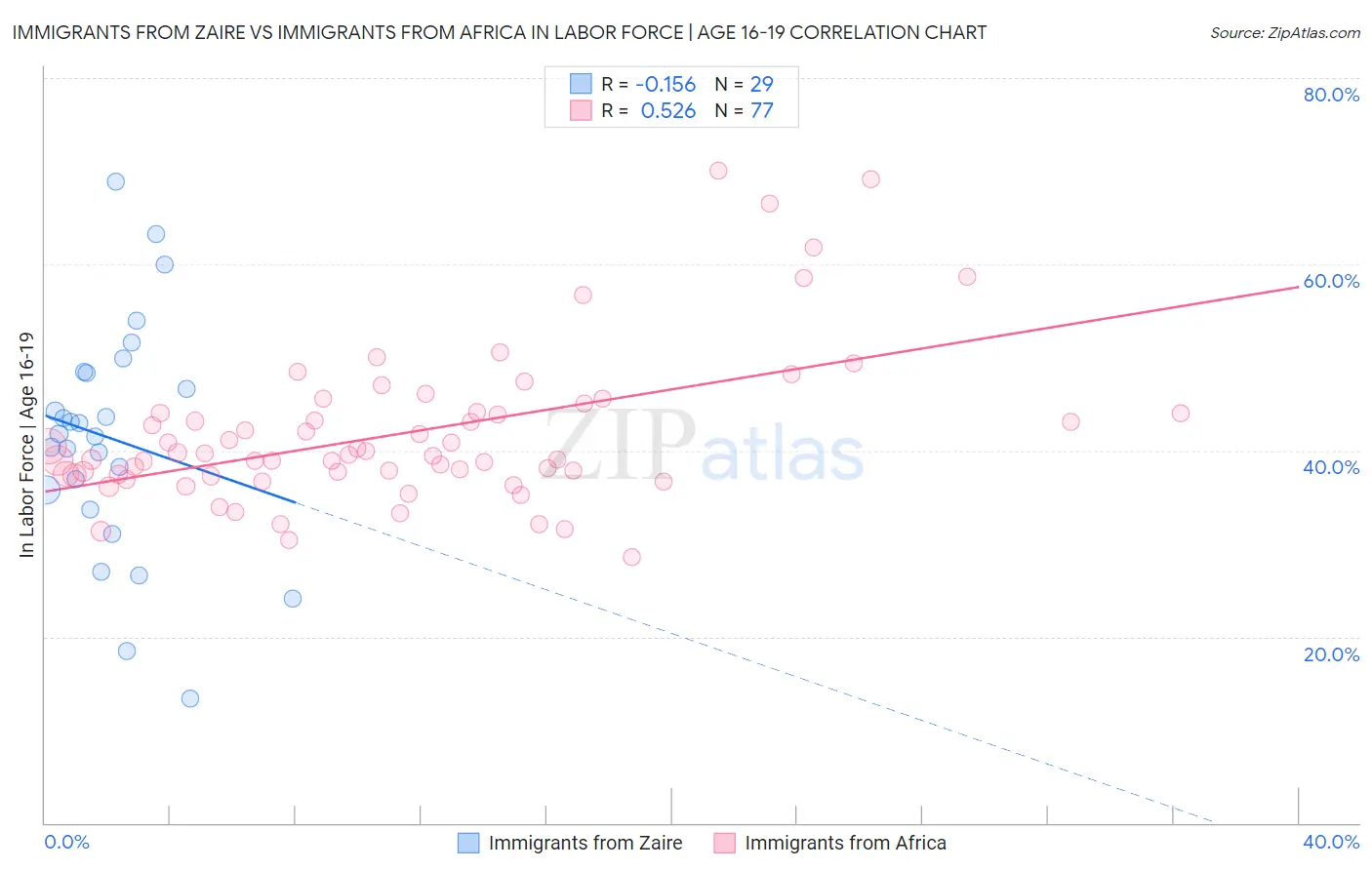 Immigrants from Zaire vs Immigrants from Africa In Labor Force | Age 16-19