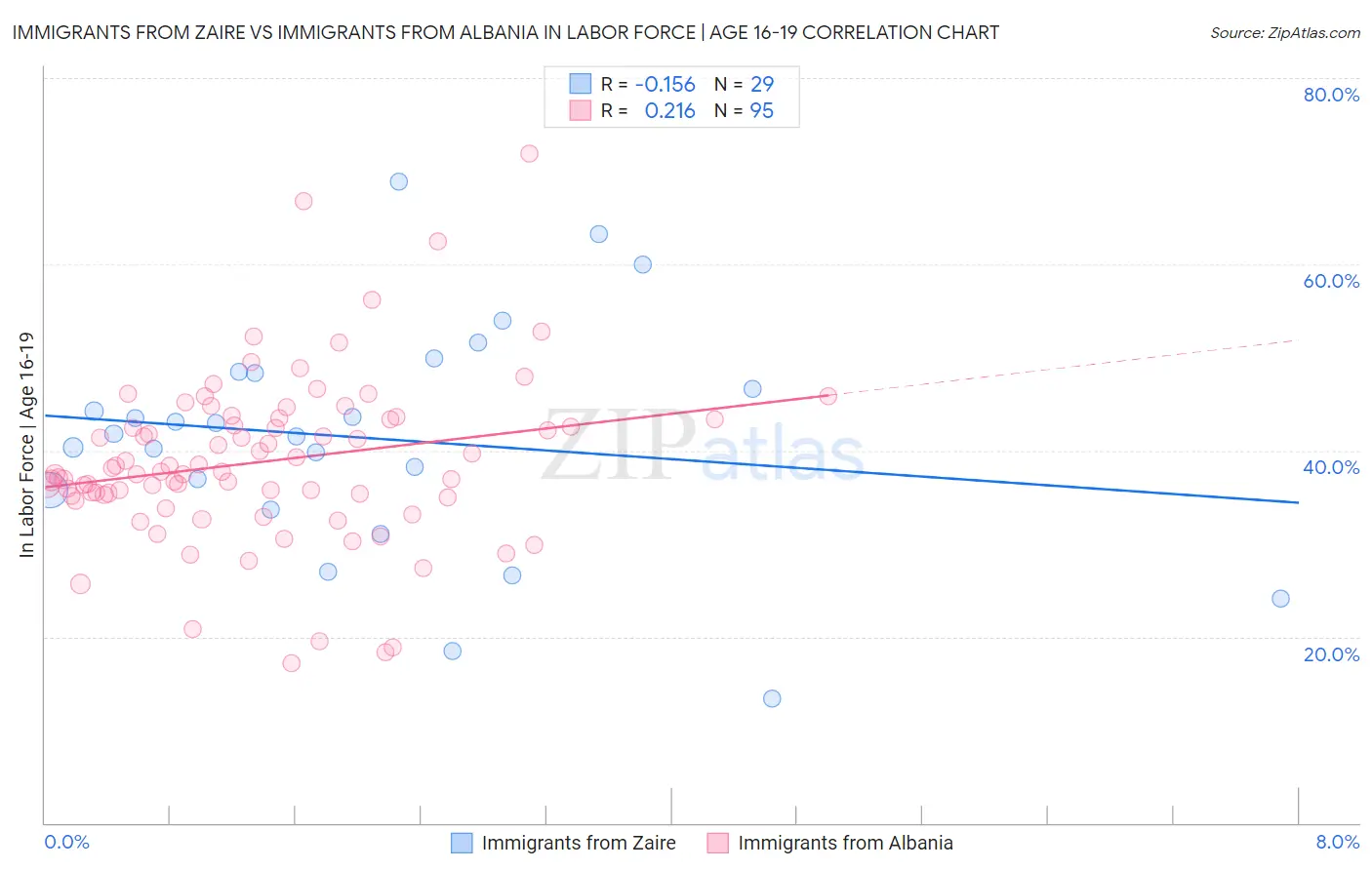 Immigrants from Zaire vs Immigrants from Albania In Labor Force | Age 16-19
