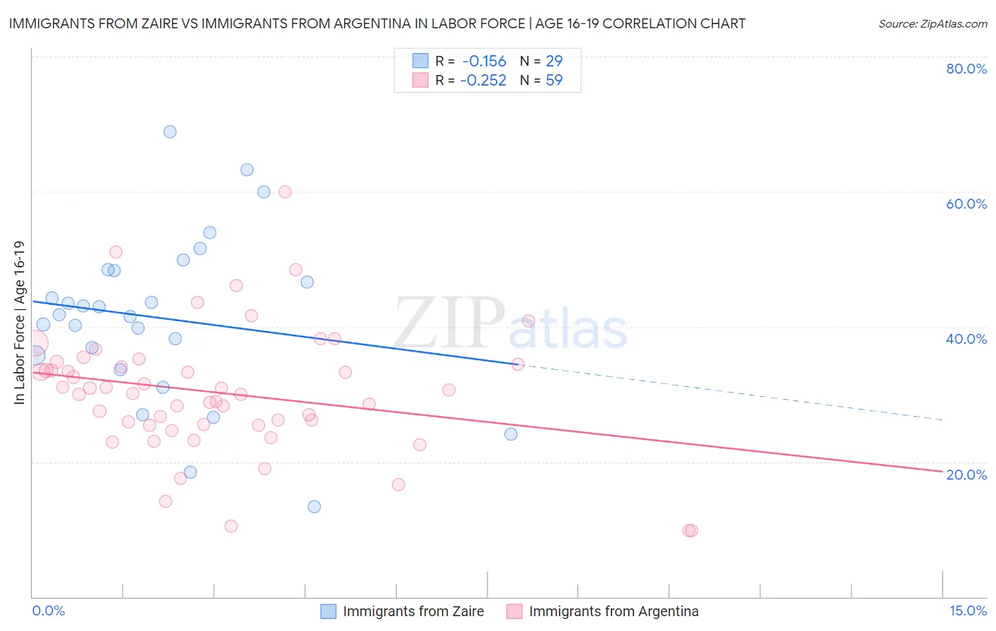 Immigrants from Zaire vs Immigrants from Argentina In Labor Force | Age 16-19