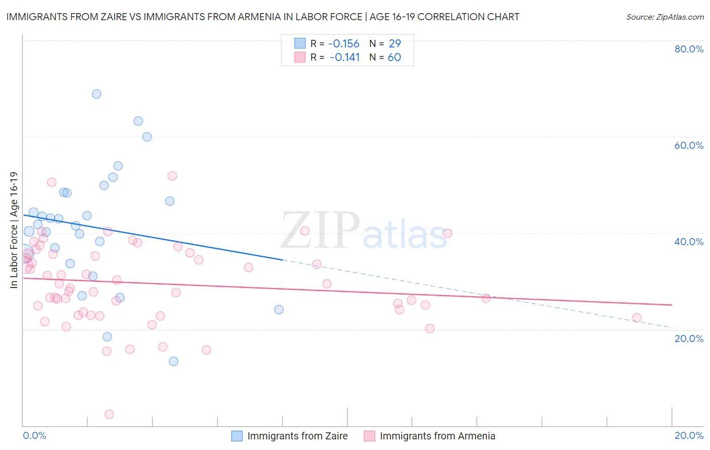 Immigrants from Zaire vs Immigrants from Armenia In Labor Force | Age 16-19