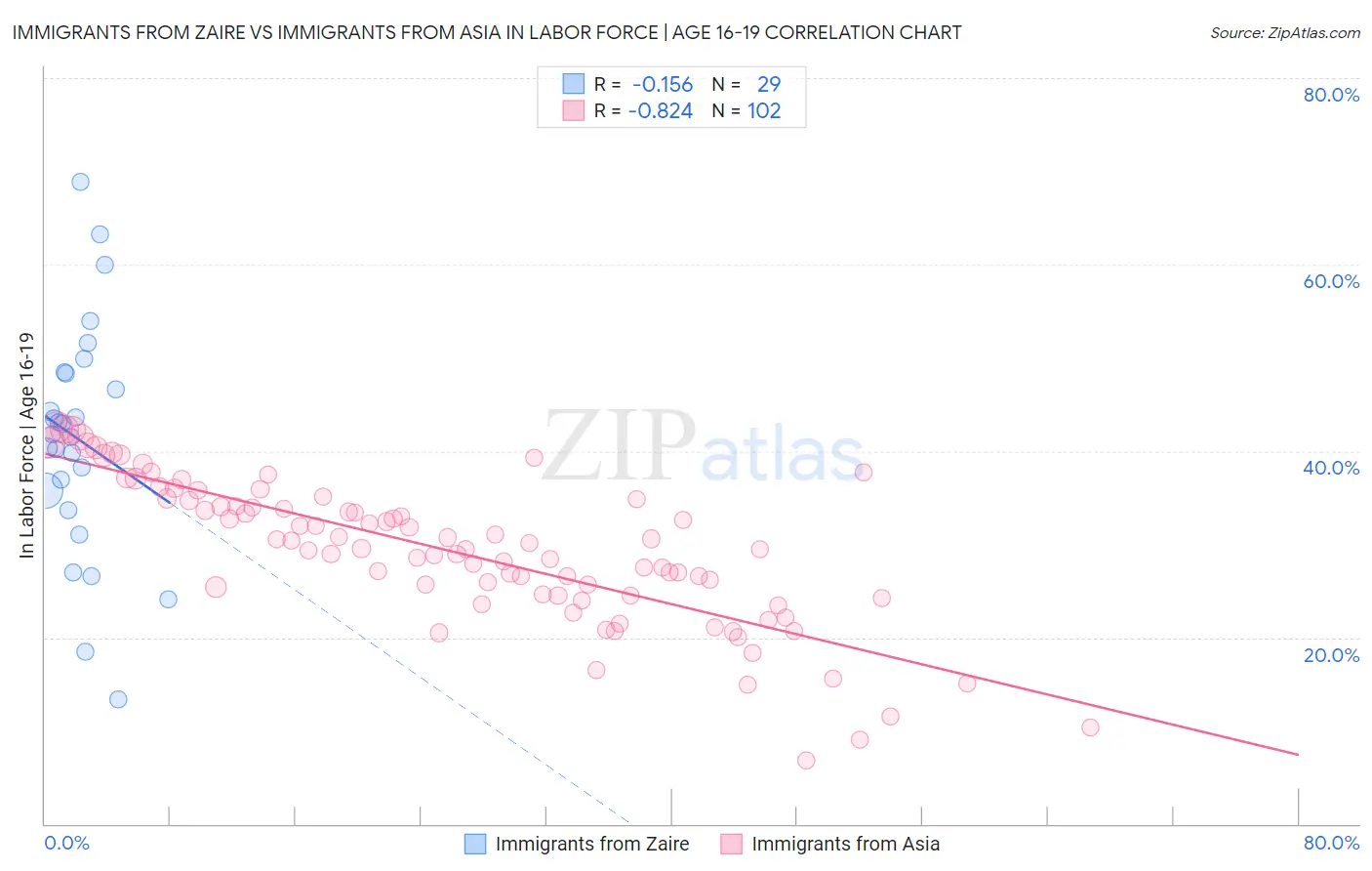 Immigrants from Zaire vs Immigrants from Asia In Labor Force | Age 16-19