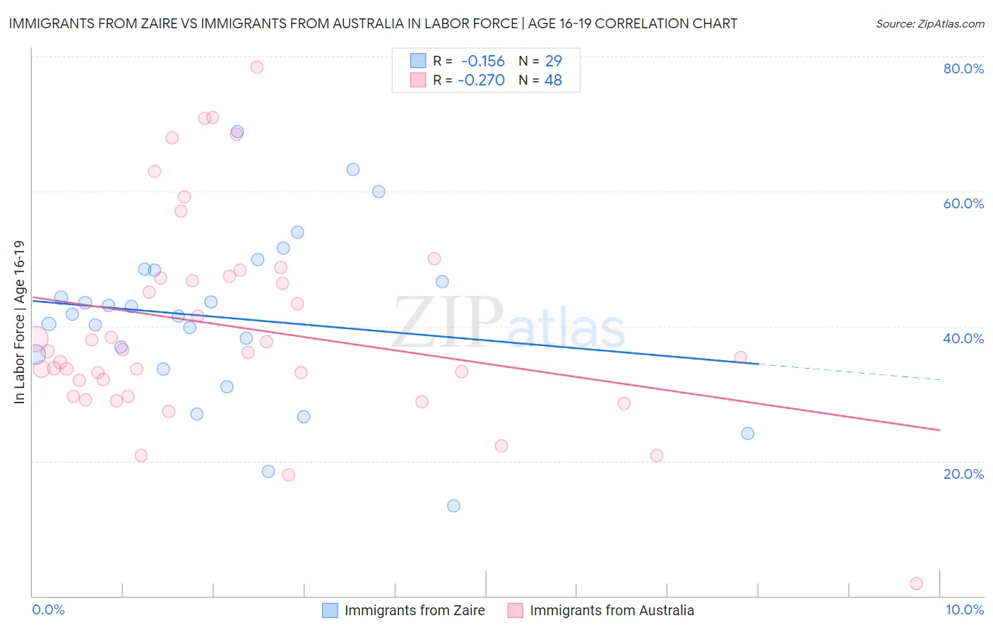 Immigrants from Zaire vs Immigrants from Australia In Labor Force | Age 16-19