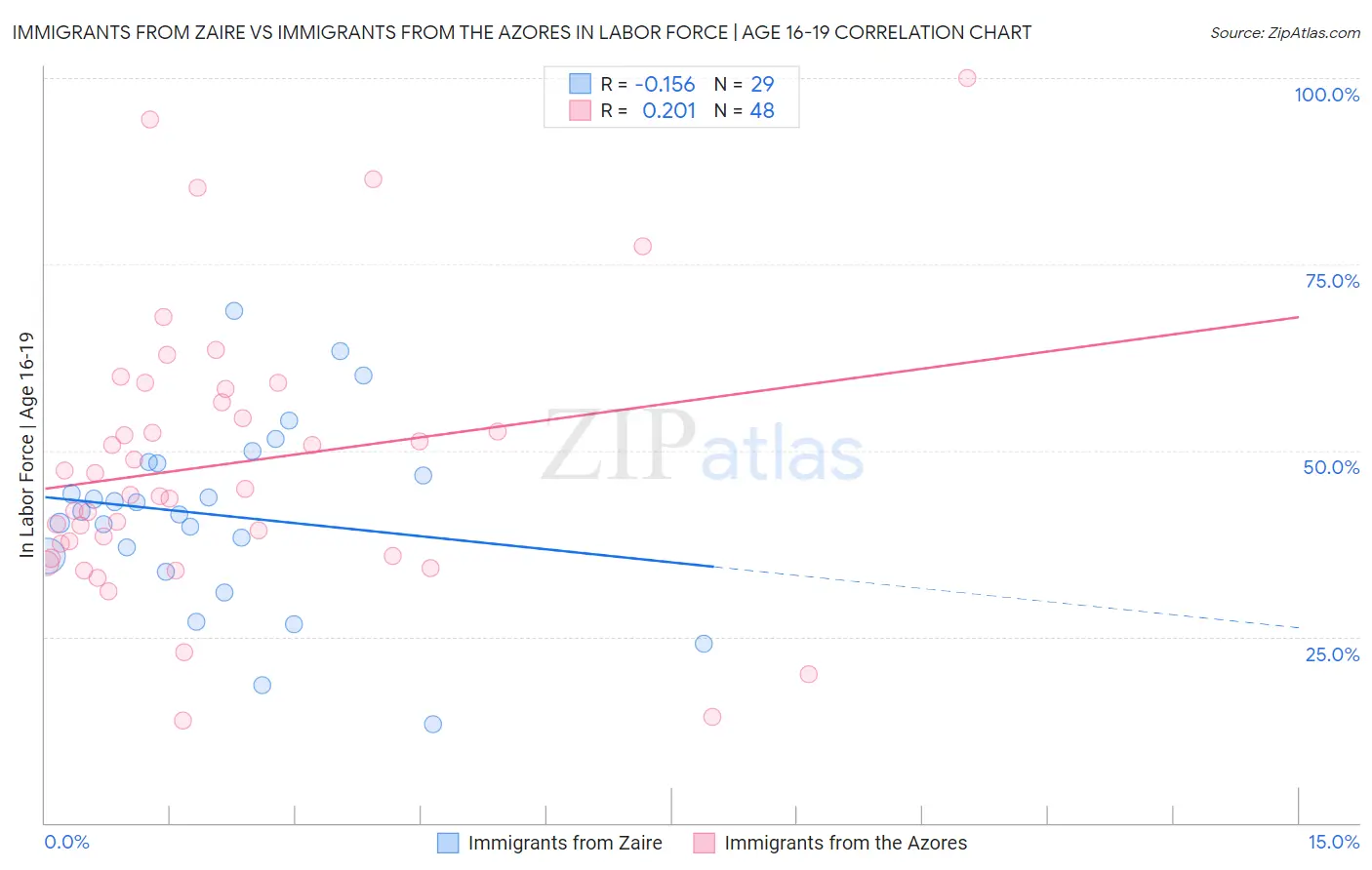 Immigrants from Zaire vs Immigrants from the Azores In Labor Force | Age 16-19