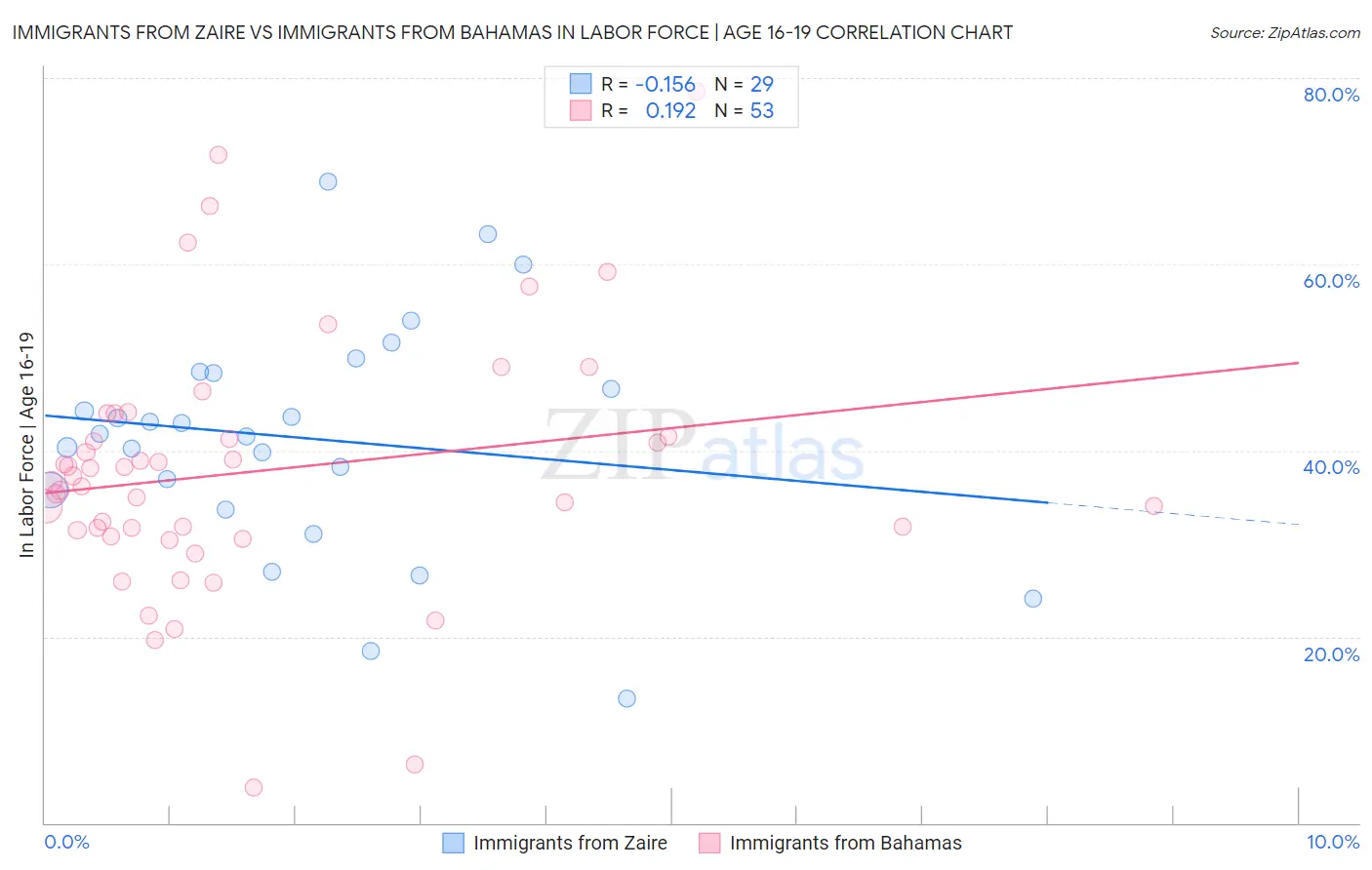 Immigrants from Zaire vs Immigrants from Bahamas In Labor Force | Age 16-19