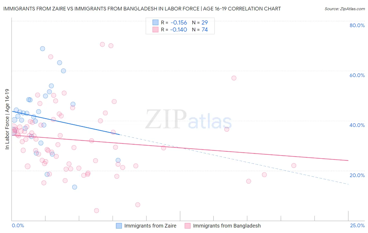 Immigrants from Zaire vs Immigrants from Bangladesh In Labor Force | Age 16-19