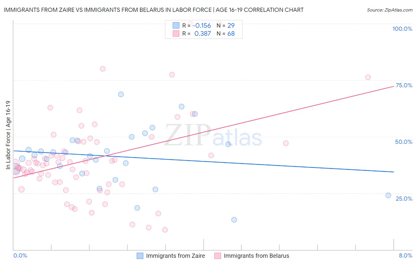Immigrants from Zaire vs Immigrants from Belarus In Labor Force | Age 16-19