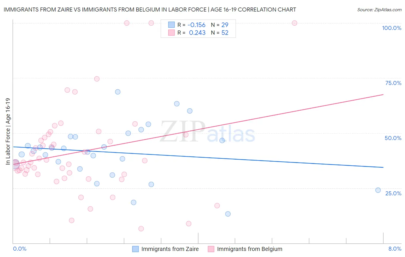 Immigrants from Zaire vs Immigrants from Belgium In Labor Force | Age 16-19