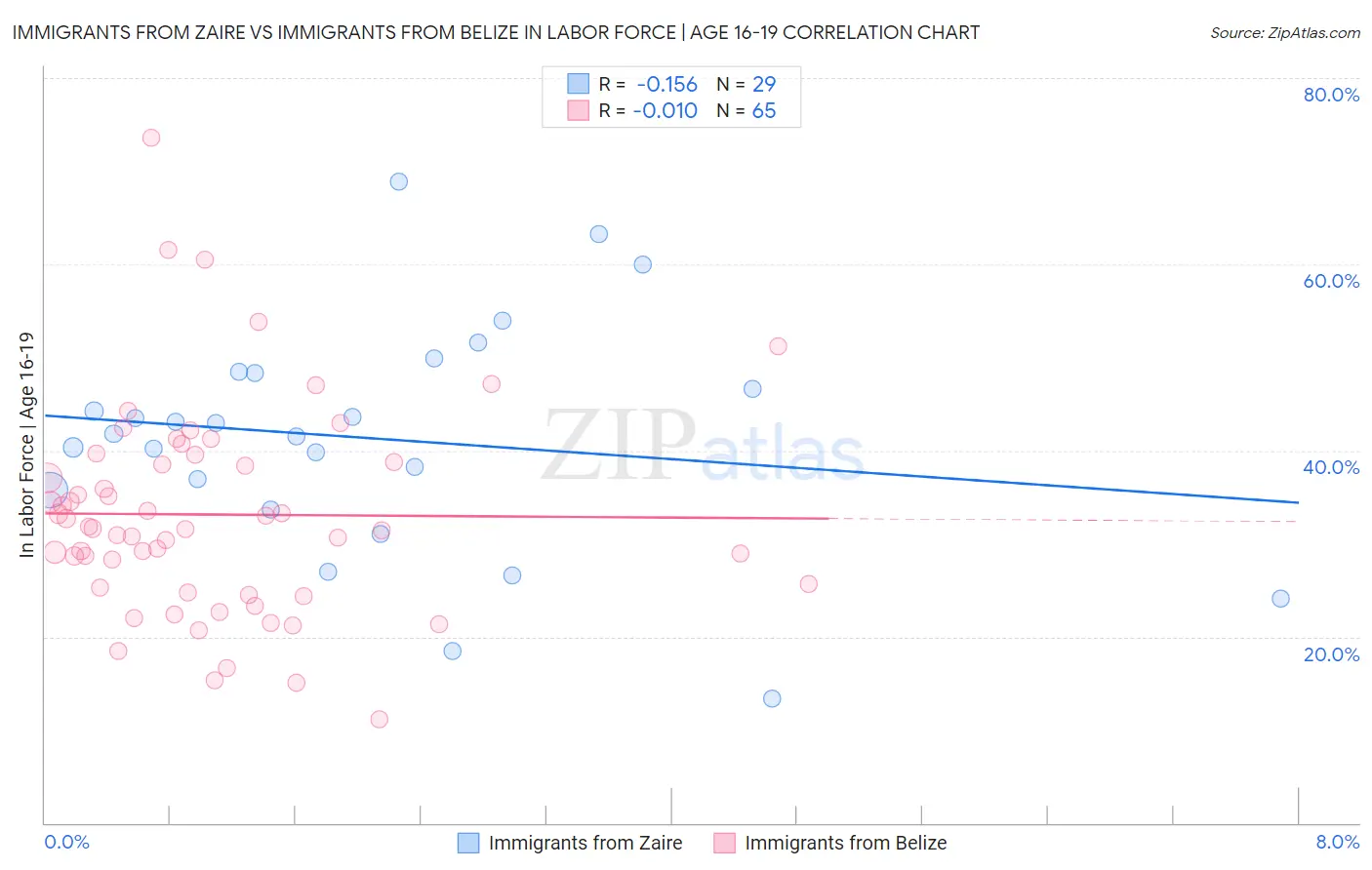 Immigrants from Zaire vs Immigrants from Belize In Labor Force | Age 16-19