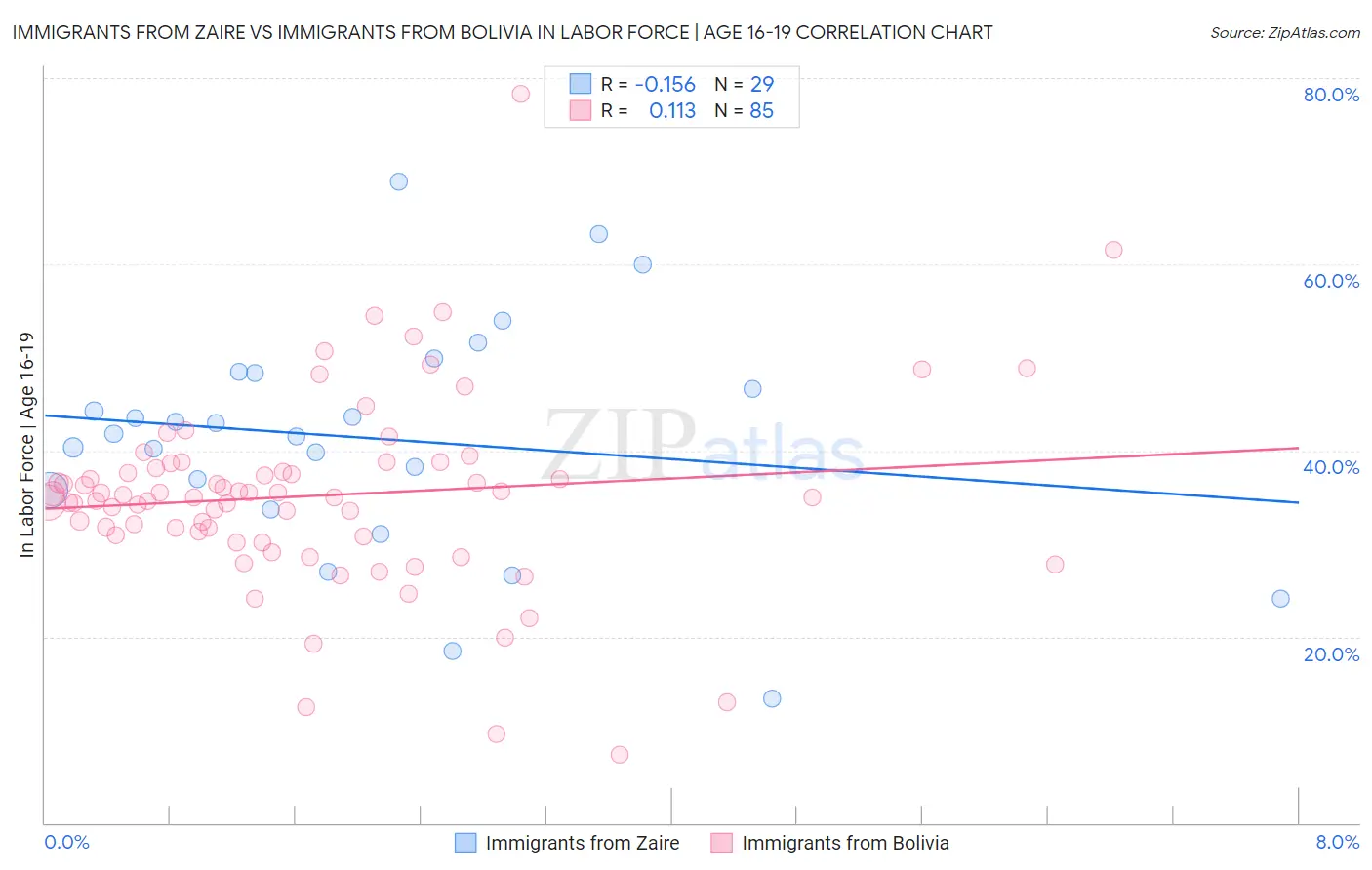 Immigrants from Zaire vs Immigrants from Bolivia In Labor Force | Age 16-19