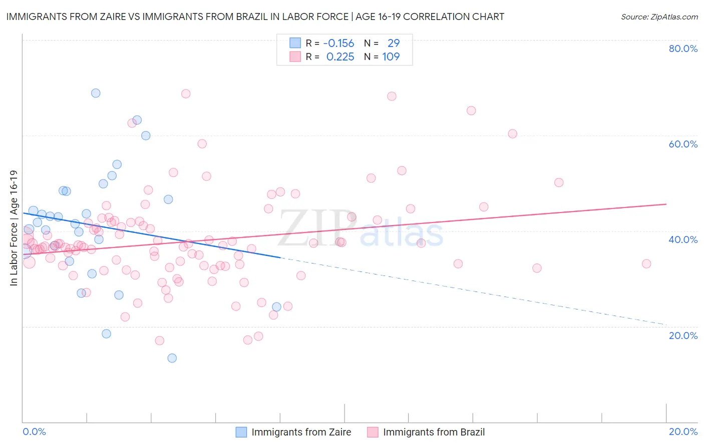 Immigrants from Zaire vs Immigrants from Brazil In Labor Force | Age 16-19