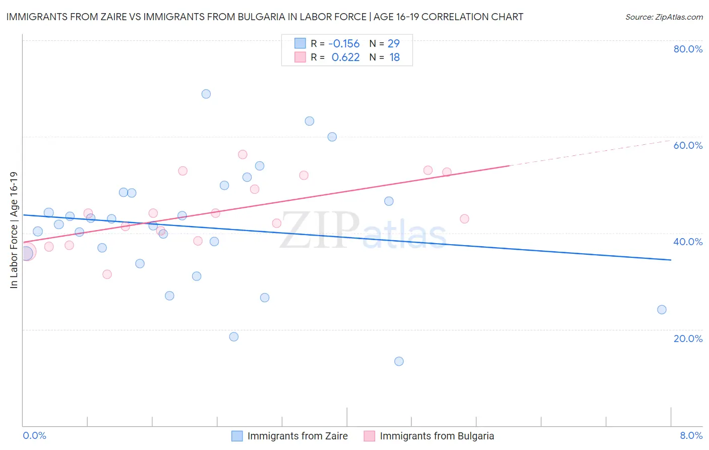 Immigrants from Zaire vs Immigrants from Bulgaria In Labor Force | Age 16-19