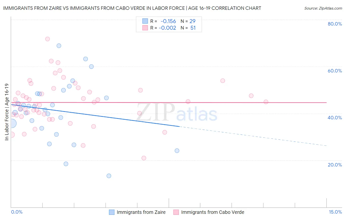 Immigrants from Zaire vs Immigrants from Cabo Verde In Labor Force | Age 16-19
