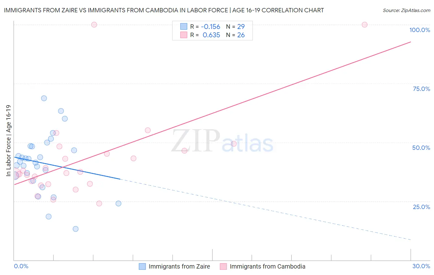 Immigrants from Zaire vs Immigrants from Cambodia In Labor Force | Age 16-19