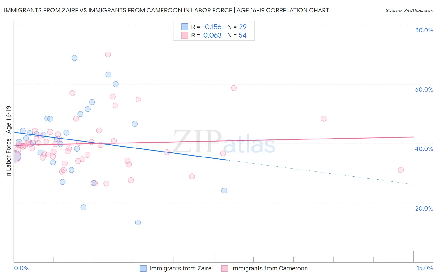 Immigrants from Zaire vs Immigrants from Cameroon In Labor Force | Age 16-19