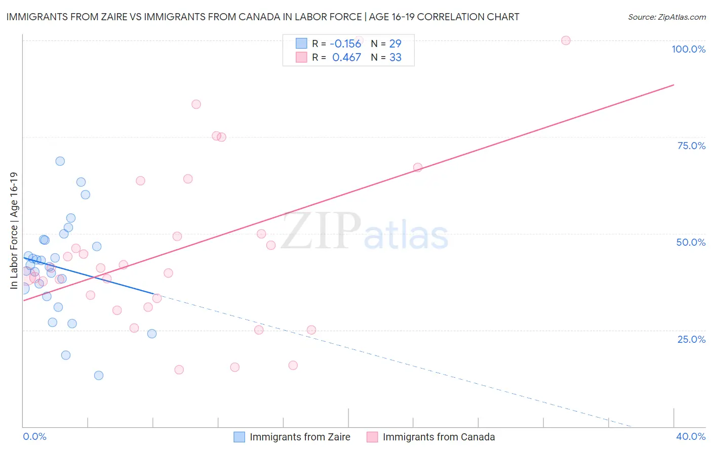 Immigrants from Zaire vs Immigrants from Canada In Labor Force | Age 16-19
