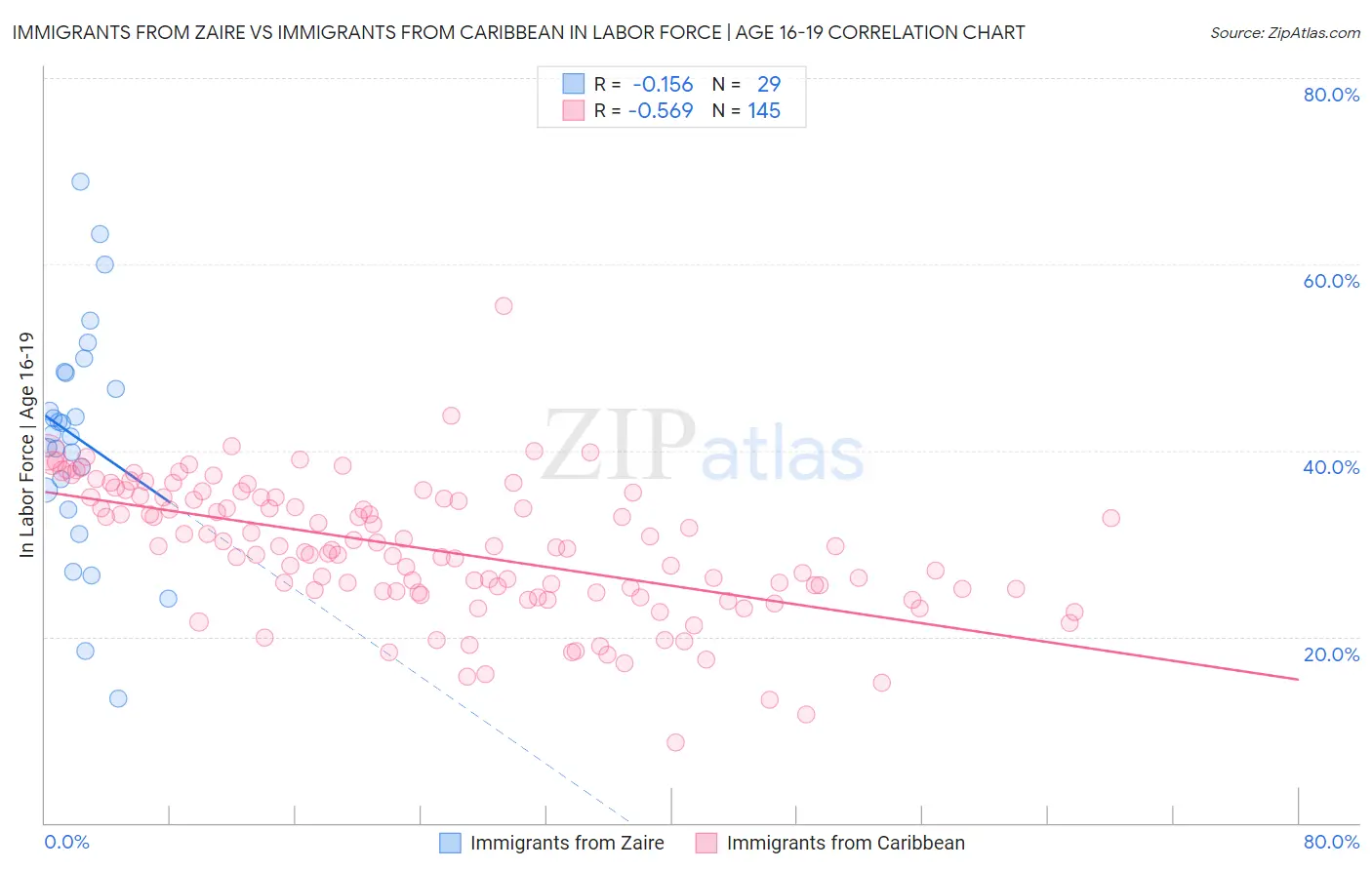 Immigrants from Zaire vs Immigrants from Caribbean In Labor Force | Age 16-19