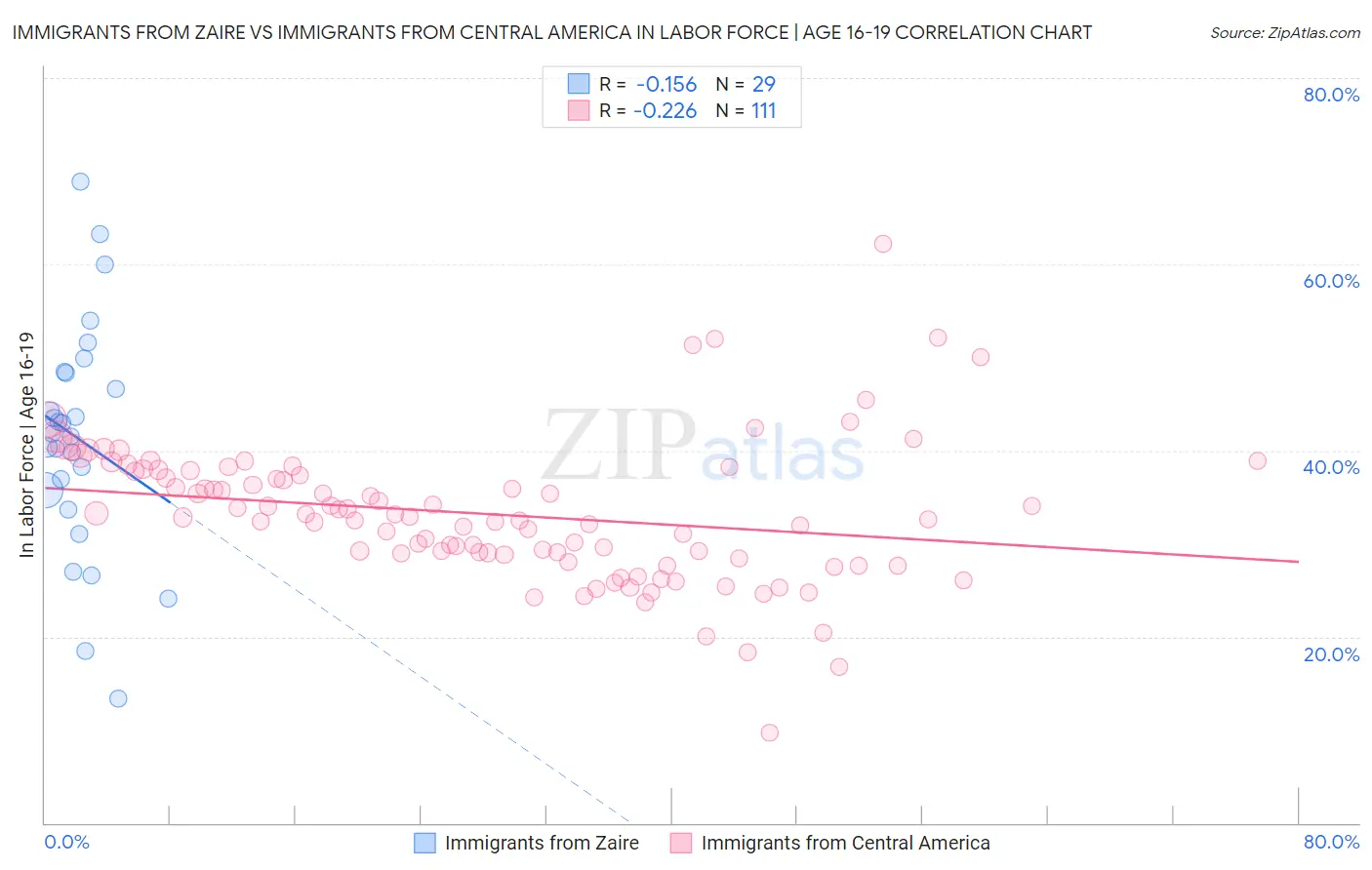 Immigrants from Zaire vs Immigrants from Central America In Labor Force | Age 16-19