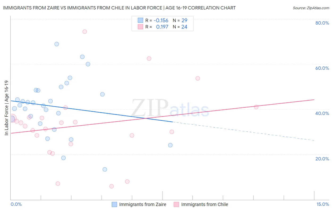 Immigrants from Zaire vs Immigrants from Chile In Labor Force | Age 16-19