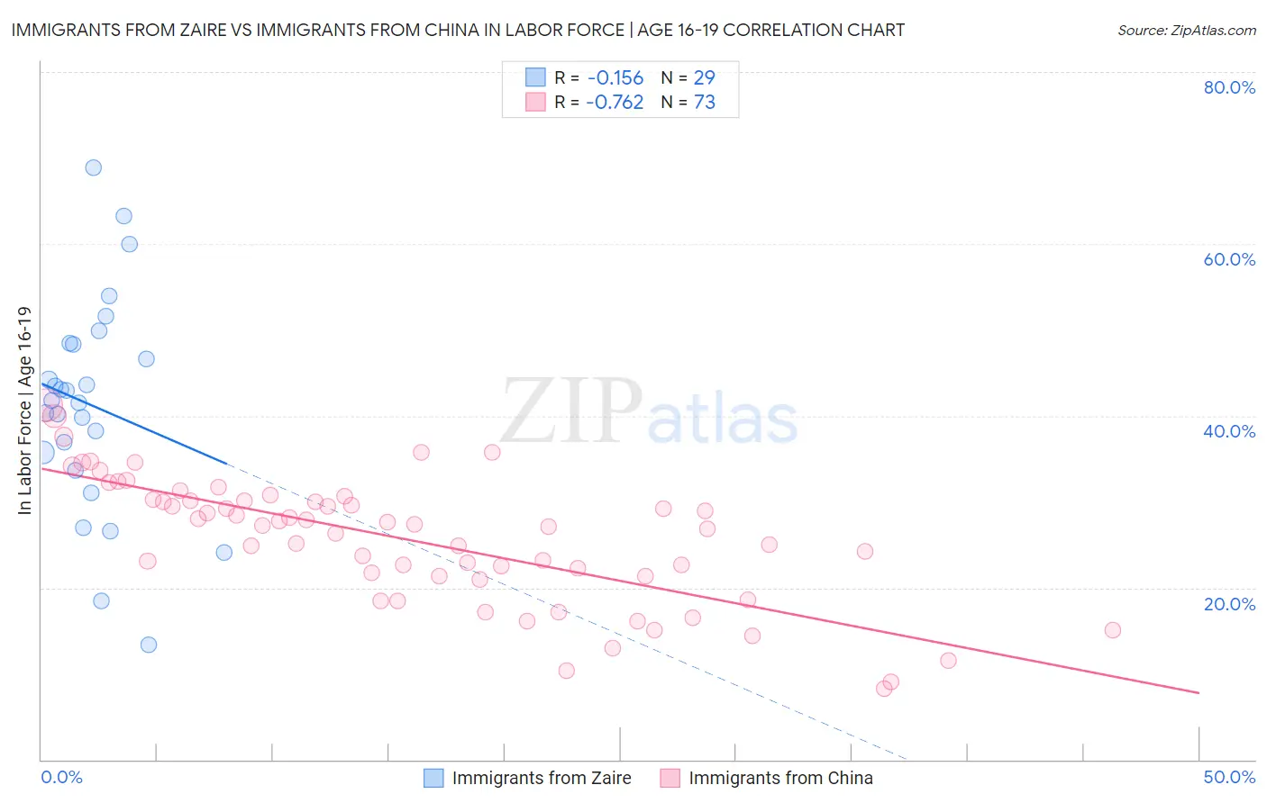 Immigrants from Zaire vs Immigrants from China In Labor Force | Age 16-19