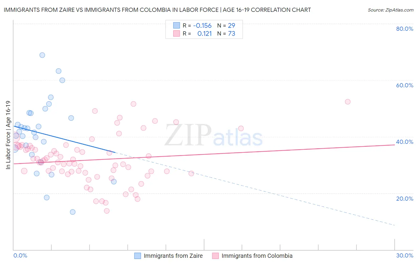 Immigrants from Zaire vs Immigrants from Colombia In Labor Force | Age 16-19