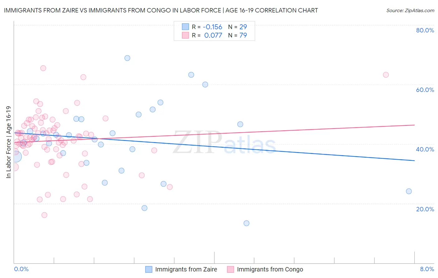 Immigrants from Zaire vs Immigrants from Congo In Labor Force | Age 16-19
