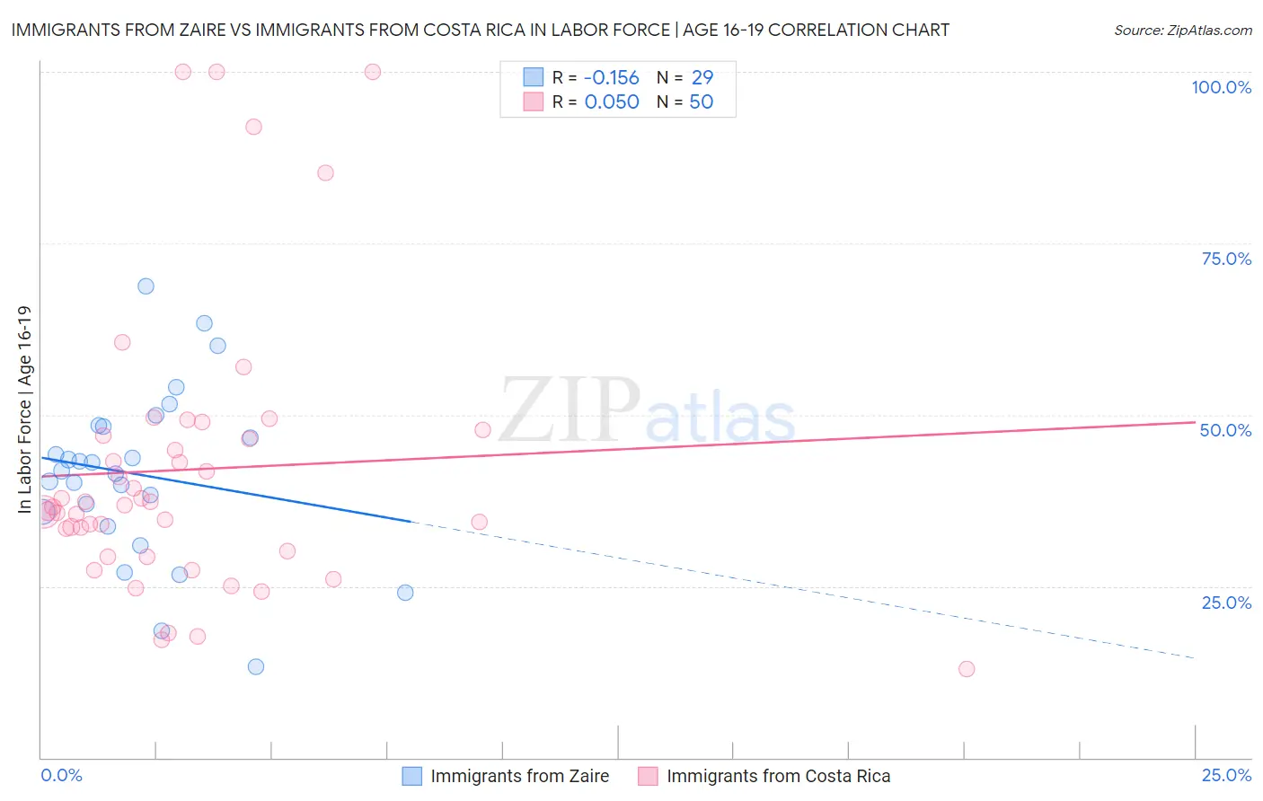 Immigrants from Zaire vs Immigrants from Costa Rica In Labor Force | Age 16-19